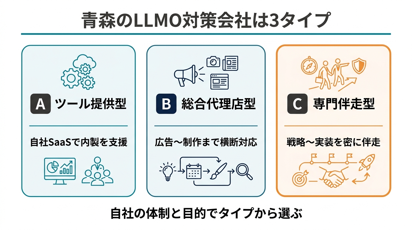 青森のLLMO対策会社の3タイプ分類図