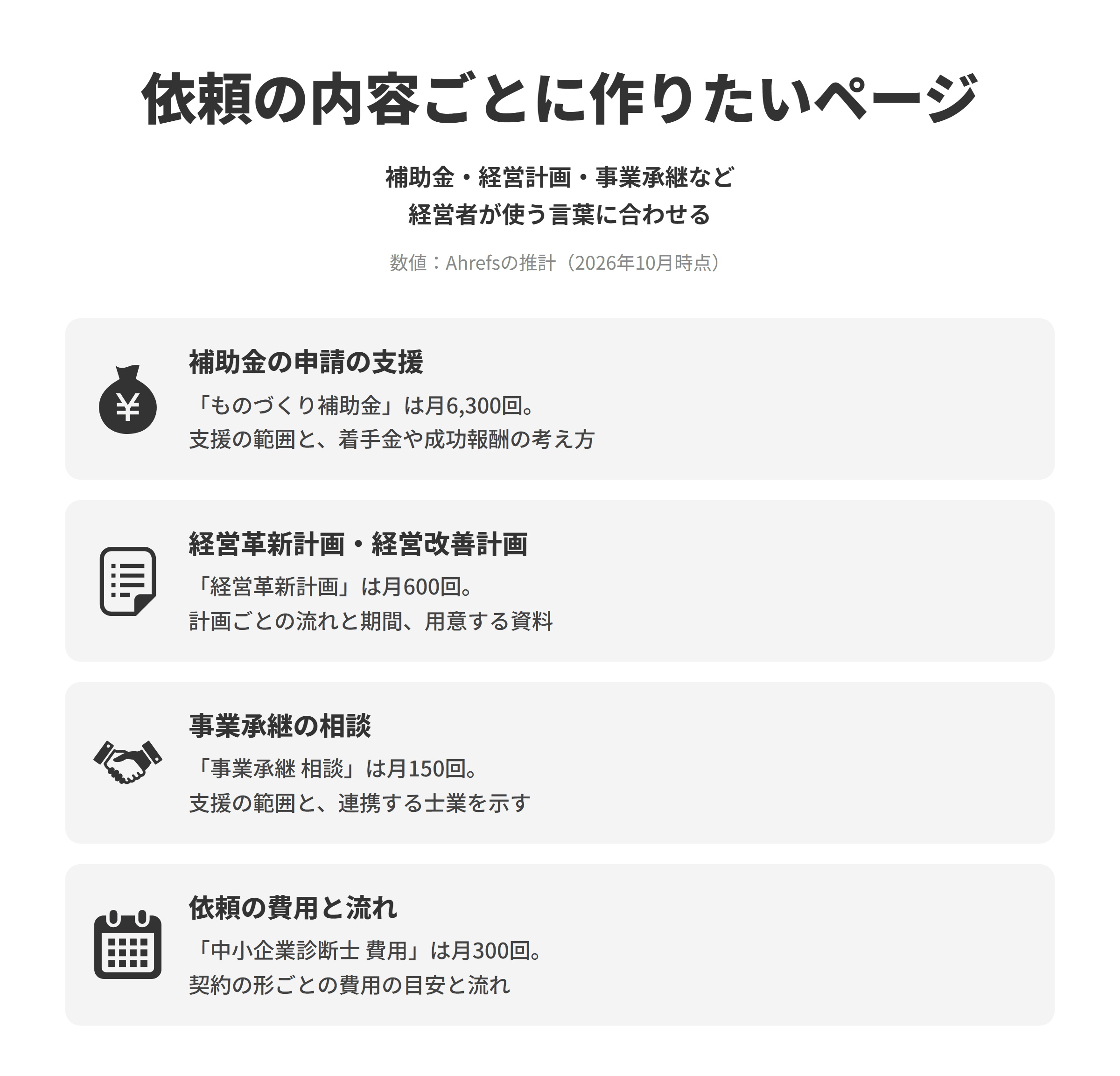 中小企業診断士のSEO対策で作りたい、依頼の内容ごとの4つのページを並べた図。補助金の申請の支援は、ものづくり補助金が推計で月6,300回検索されており、支援できる補助金の名前と事業計画づくりで支援する範囲、着手金や成功報酬などの費用の考え方を書く。経営革新計画・経営改善計画は、経営革新計画が月600回検索されており、計画の種類ごとに作るまでの流れと期間、用意してもらう資料を説明する。事業承継の相談は、事業承継 相談が月150回検索されており、診断士が支援する範囲と連携する士業を示す。依頼の費用と流れは、中小企業診断士 費用が月300回検索されており、契約の形ごとの費用の目安と相談から支援が始まるまでの流れを書く。