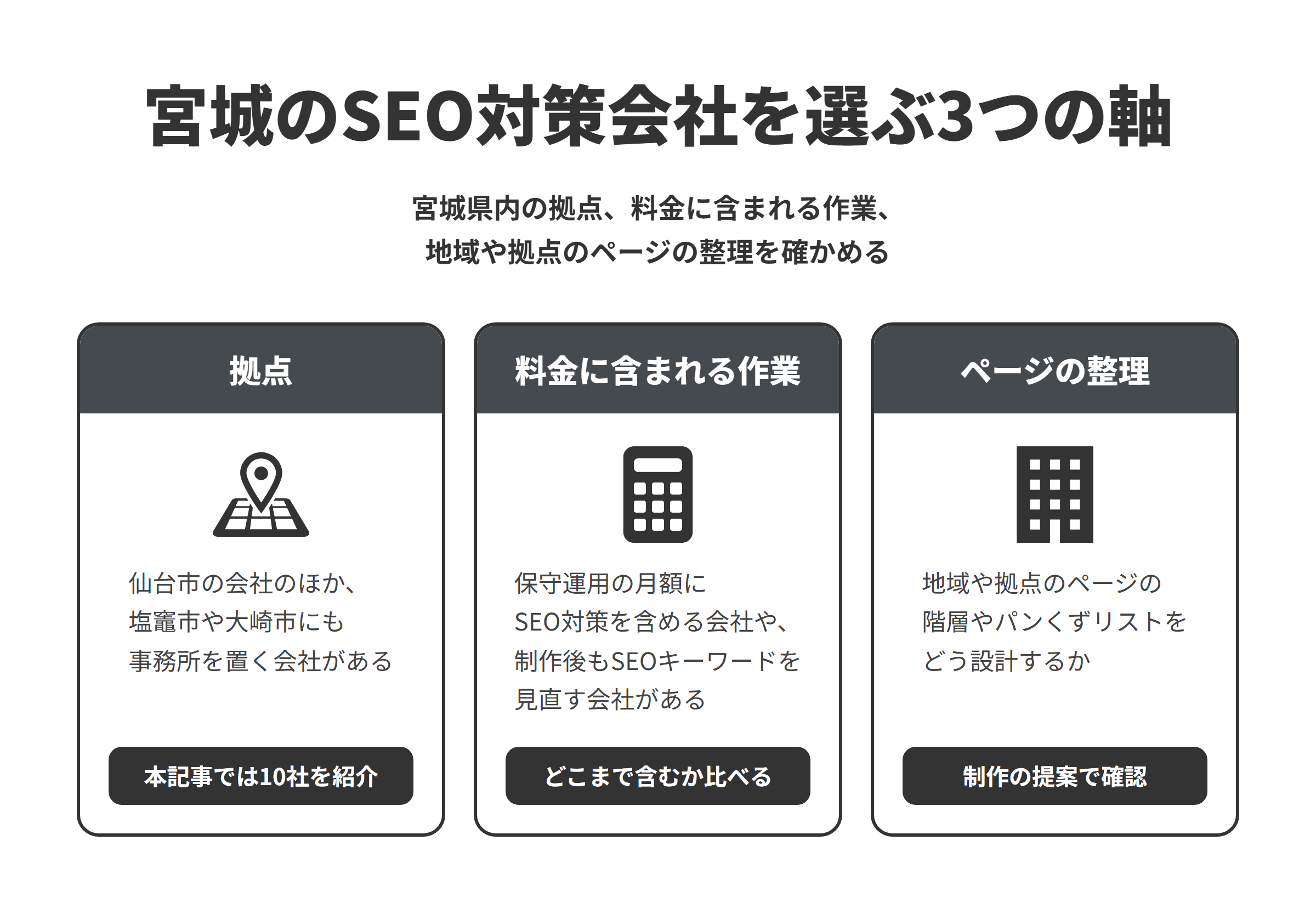 宮城のSEO対策会社を選ぶ3つの軸を並べた図。拠点は、仙台市の会社のほか塩竈市や大崎市にも事務所を置く会社があり、本記事では10社を紹介している。料金に含まれる作業は、保守運用の月額にSEO対策を含める会社や、制作後もSEOキーワードを見直す会社があるため、どこまで含むかを比べる。ページの整理は、地域や拠点のページの階層やパンくずリストをどう設計するかを、制作の提案で確認する。