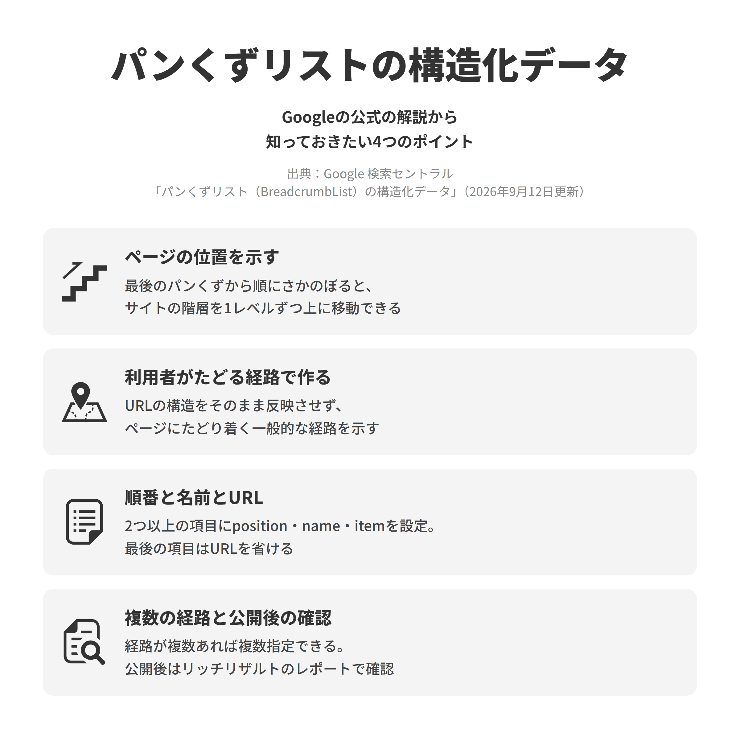 Google 検索セントラルのパンくずリスト(BreadcrumbList)の構造化データのページにもとづく、4つのポイントを並べた図。ページの位置を示すでは、利用者は最後のパンくずから順番にさかのぼることで、サイトの階層を1レベルずつ上に移動できる。利用者がたどる経路で作るでは、URLの構造をそのまま反映させず、ページにたどり着くまでの一般的な経路を示す。順番と名前とURLでは、2つ以上の項目に位置を示す番号、名前、URLを設定し、最後の項目はURLを省ける。複数の経路と公開後の確認では、移動する方法が複数あれば複数のパンくずリストを指定でき、設定後やテンプレートの変更後はSearch Consoleのリッチリザルトのステータスレポートで無効な項目が増えていないかを確かめる。