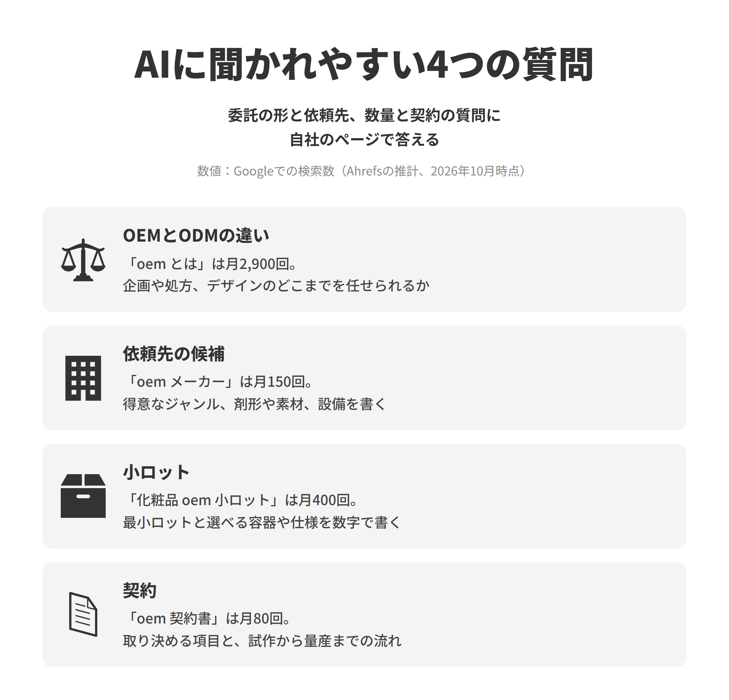 OEMメーカーのLLMO対策で押さえたい、AIに聞かれやすい4つの質問と作りたいページを並べた図。OEMとODMの違いは、oem とはがGoogleで推計月2,900回検索されており、企画や処方、デザインのどこまでを任せられるのかを自社の対応範囲としてまとめる。依頼先の候補は、oem メーカーが月150回検索されており、得意なジャンル、扱える剤形や素材、生産の設備を具体的に書く。小ロットは、化粧品 oem 小ロットが月400回検索されており、最小ロットとその数量で選べる容器や仕様の条件を数字で書く。契約は、oem 契約書が月80回検索されており、契約で取り決める項目と試作から量産までの流れを説明する。