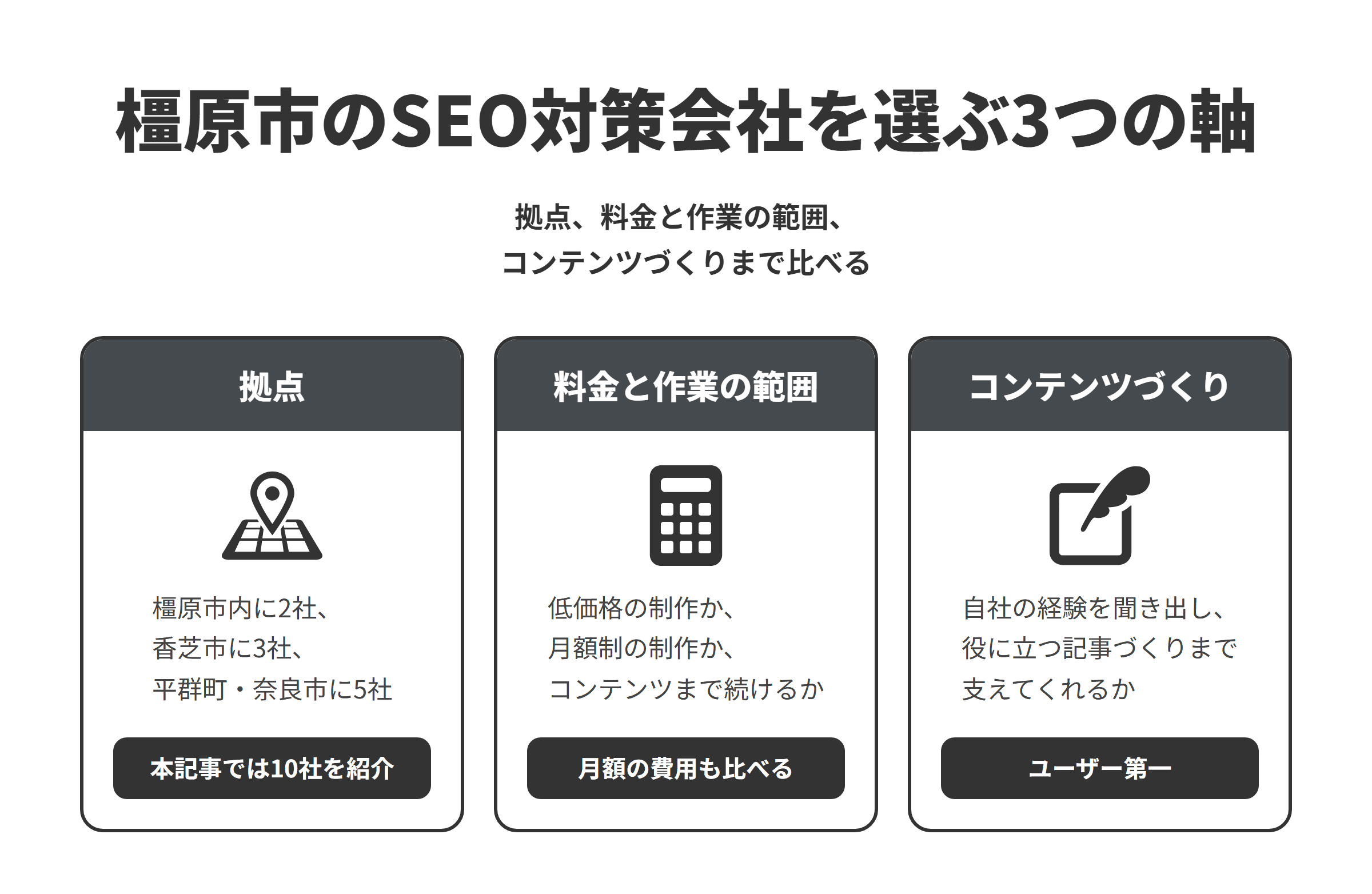 橿原市のSEO対策会社を選ぶ3つの軸を並べた図。拠点は、橿原市内に2社、隣接する香芝市に3社、県内の平群町と奈良市に5社あり、本記事では10社を紹介している。料金と作業の範囲は、低価格の制作に内部SEOを含める会社や、制作費0円の月額制で作る会社、コンテンツの制作やマーケティングまで続ける会社があるため、制作時の設定だけか公開後のコンテンツの制作や運用まで続けるかをそろえ、月額の費用もあわせて比べる。コンテンツづくりは、Googleが利用者のために作られた有用で信頼できるコンテンツを評価するため、自社の経験や強みを聞き出し、利用者の疑問に答えるコンテンツづくりまで支えてくれるかを比べる。