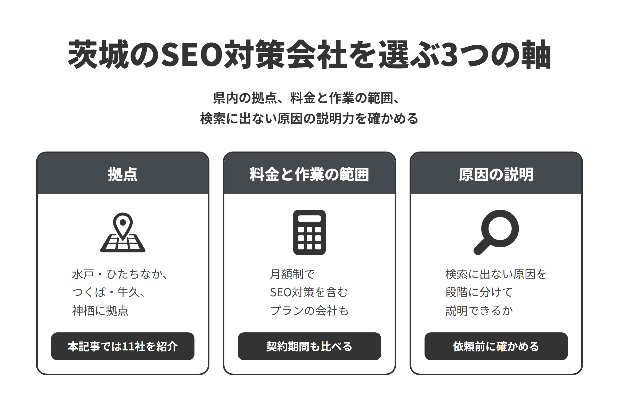 茨城のSEO対策会社を選ぶ3つの軸を並べた図。拠点は、水戸市・ひたちなか市、つくば市・牛久市、神栖市にあり、本記事では11社を紹介している。料金と作業の範囲は、月額制でSEO対策を含むプランや、制作費に内部SEO対策を含む会社もあるため、契約期間もあわせて比べる。原因の説明は、検索に出ない原因がどの段階の問題かを分けて説明してくれるかを、依頼する前に確かめる。