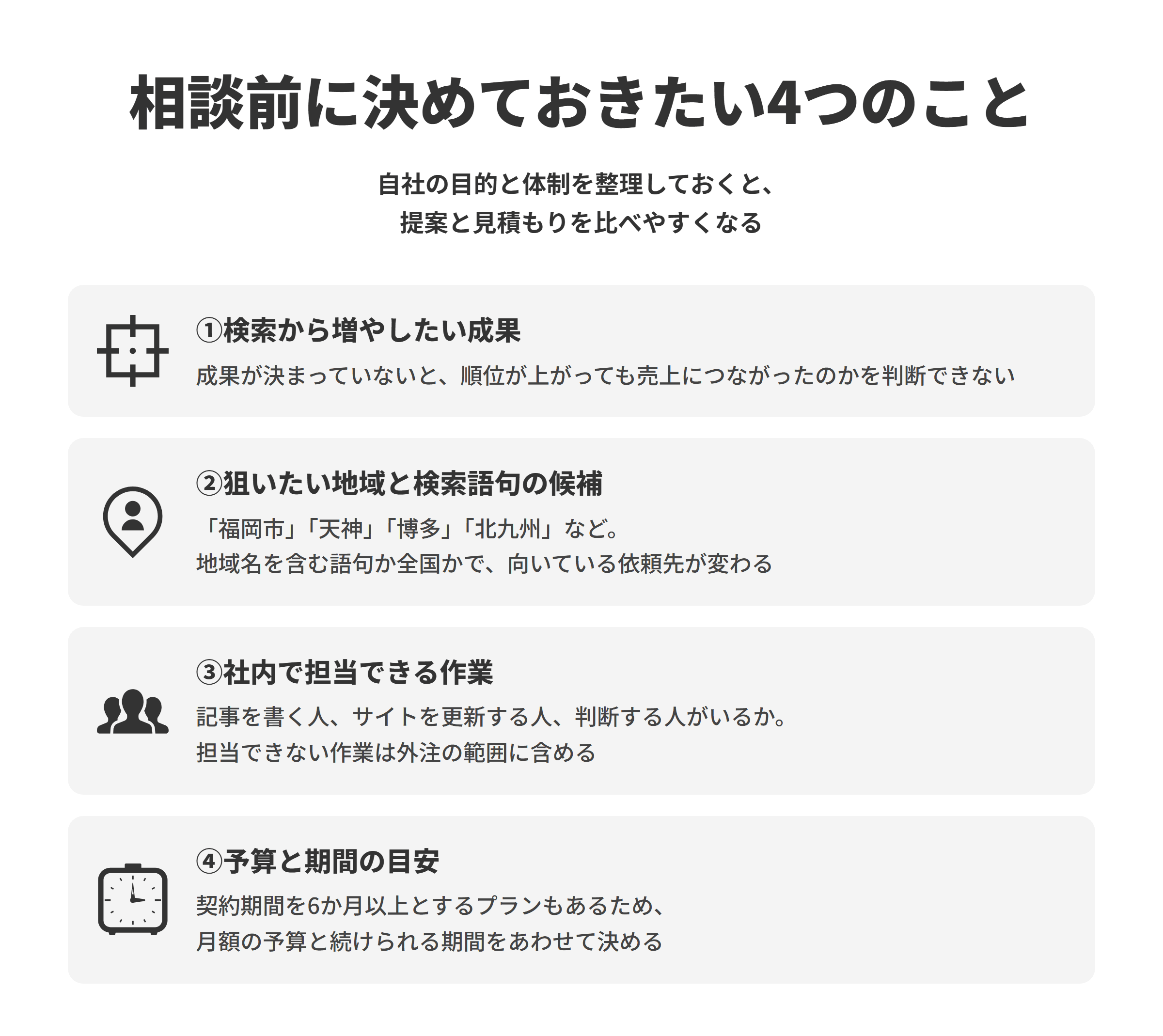 福岡のSEO対策会社に相談する前に決めておきたい4つのことを示した図。①検索から増やしたい成果、②狙いたい地域（福岡市・天神・博多・北九州など）と検索語句の候補、③記事の執筆やサイトの更新など社内で担当できる作業、④契約期間の条件も踏まえた予算と期間の目安。