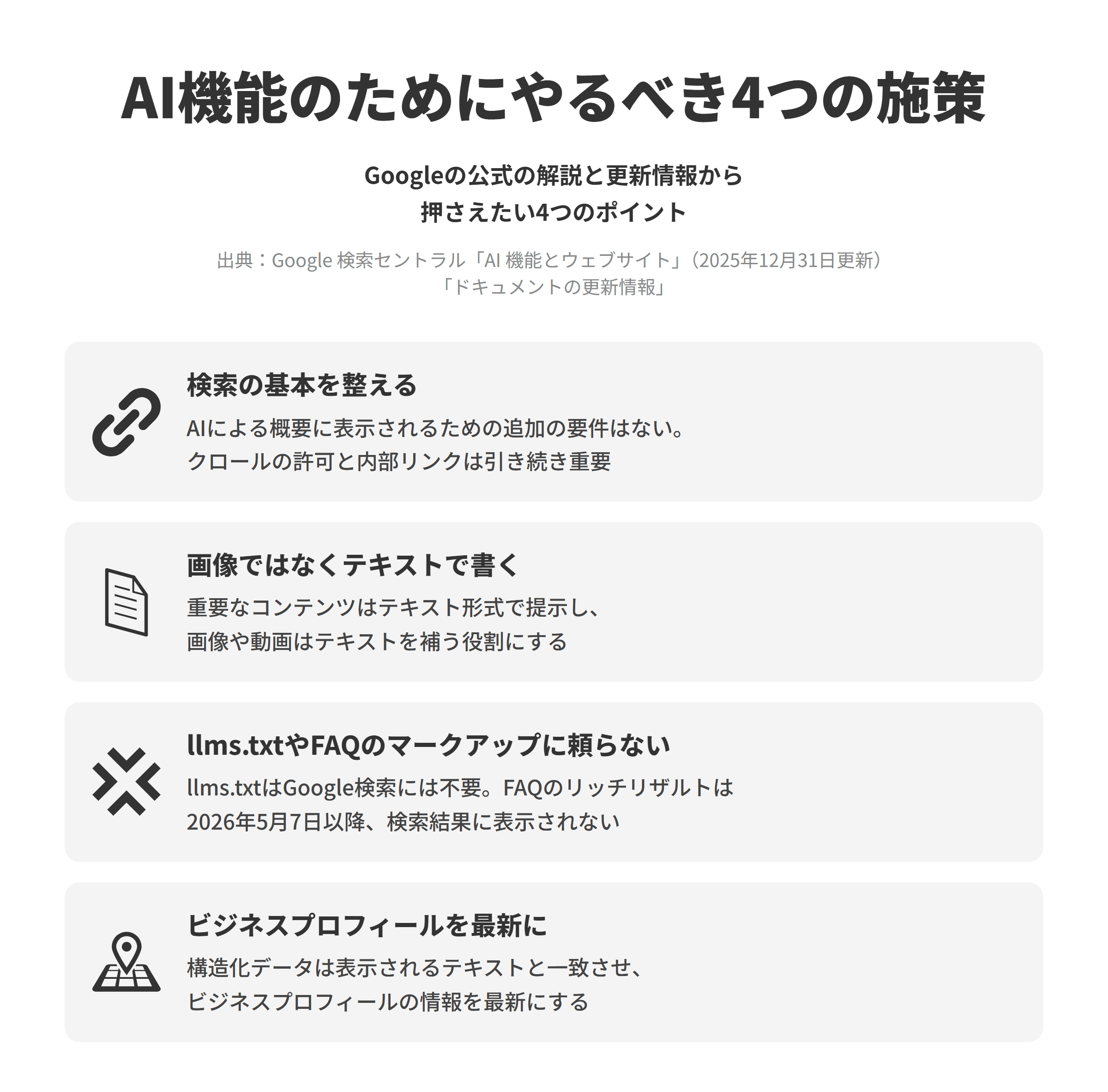Google 検索セントラルのAI 機能とウェブサイトのページと、ドキュメントの更新情報にもとづく、クリニックのLLMO対策でやるべき4つの施策を並べた図。検索の基本を整えるでは、AIによる概要やAIモードにコンテンツが表示されるための追加の要件や特別な最適化はなく、クロールの許可や内部リンクなどSEOの基本が引き続き重要とされている。画像ではなくテキストで書くでは、重要なコンテンツはテキスト形式で提示し、画像や動画はテキストのコンテンツを補う役割にする。llms.txtやFAQのマークアップに頼らないでは、AIテキストファイルや特別な構造化データは必要なく、llms.txtはGoogle検索には必要ないこと、FAQのリッチリザルトは2026年5月7日以降、検索結果に表示されなくなったことが示されている。ビジネスプロフィールを最新にするでは、構造化データをページに表示されるテキストと一致させ、ビジネスプロフィールの情報を最新にする。