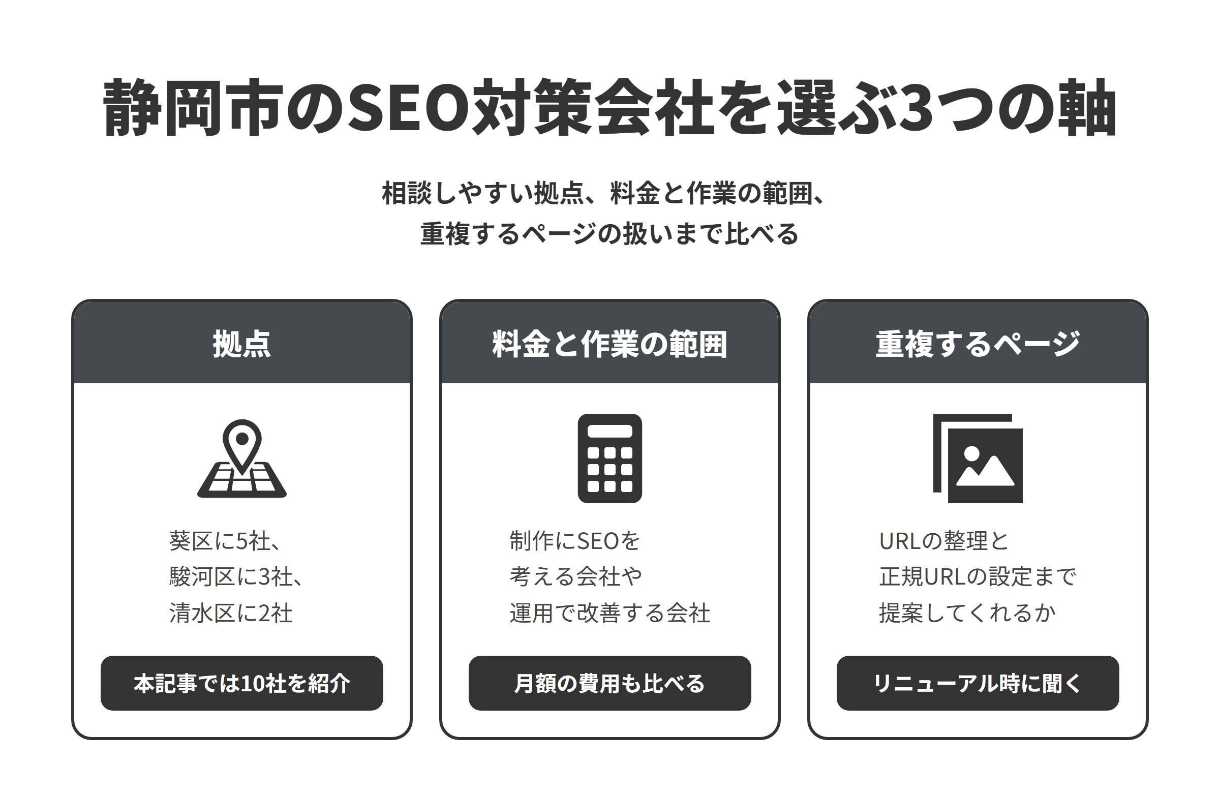 静岡市のSEO対策会社を選ぶ3つの軸を並べた図。拠点は、静岡駅の北側の葵区に5社、南側の駿河区に3社、清水区に2社あり、本記事では10社を紹介している。料金と作業の範囲は、制作の中でSEOを考える会社や、運用サポートで改善を続ける会社、SEOの記事やツールを提供する会社があるため、月額の費用もあわせて比べる。重複するページは、リニューアルや商品ページの追加のときに、URLの整理と正規URLの設定まで提案してくれるかを確かめる。