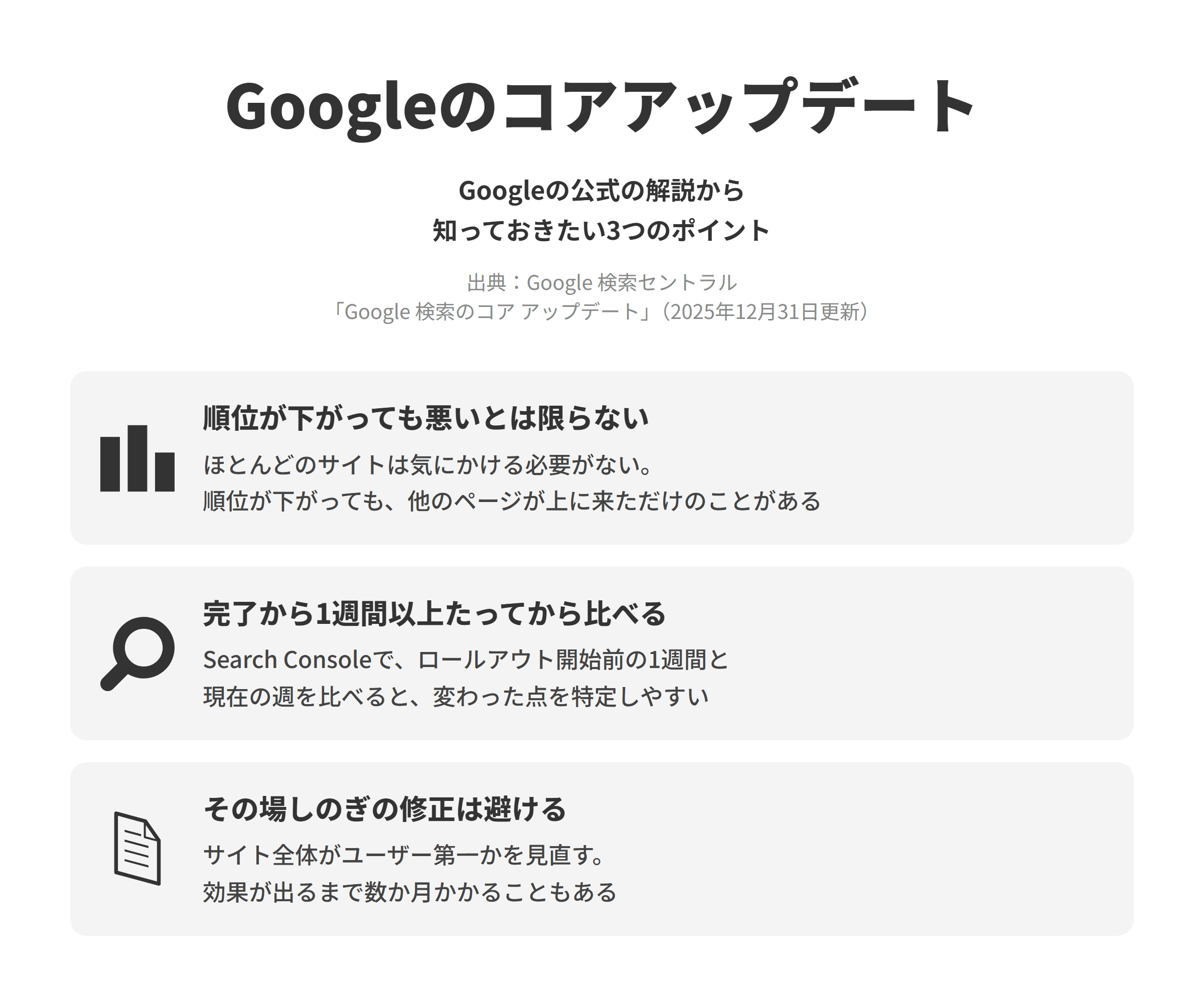 Google 検索セントラルのGoogle 検索のコア アップデートのページにもとづく、知っておきたい3つのポイントを並べた図。順位が下がっても悪いとは限らないでは、ほとんどのサイトはコア アップデートを気にかける必要がなく、順位が下がっても他のページが上に来ただけのことがある。完了から1週間以上たってから比べるでは、Search Consoleでロールアウト開始前の1週間と現在の週を比べると、変わった点を特定しやすい。その場しのぎの修正は避けるでは、サイト全体がユーザー第一の内容かを見直し、効果が出るまで数か月かかることもある。