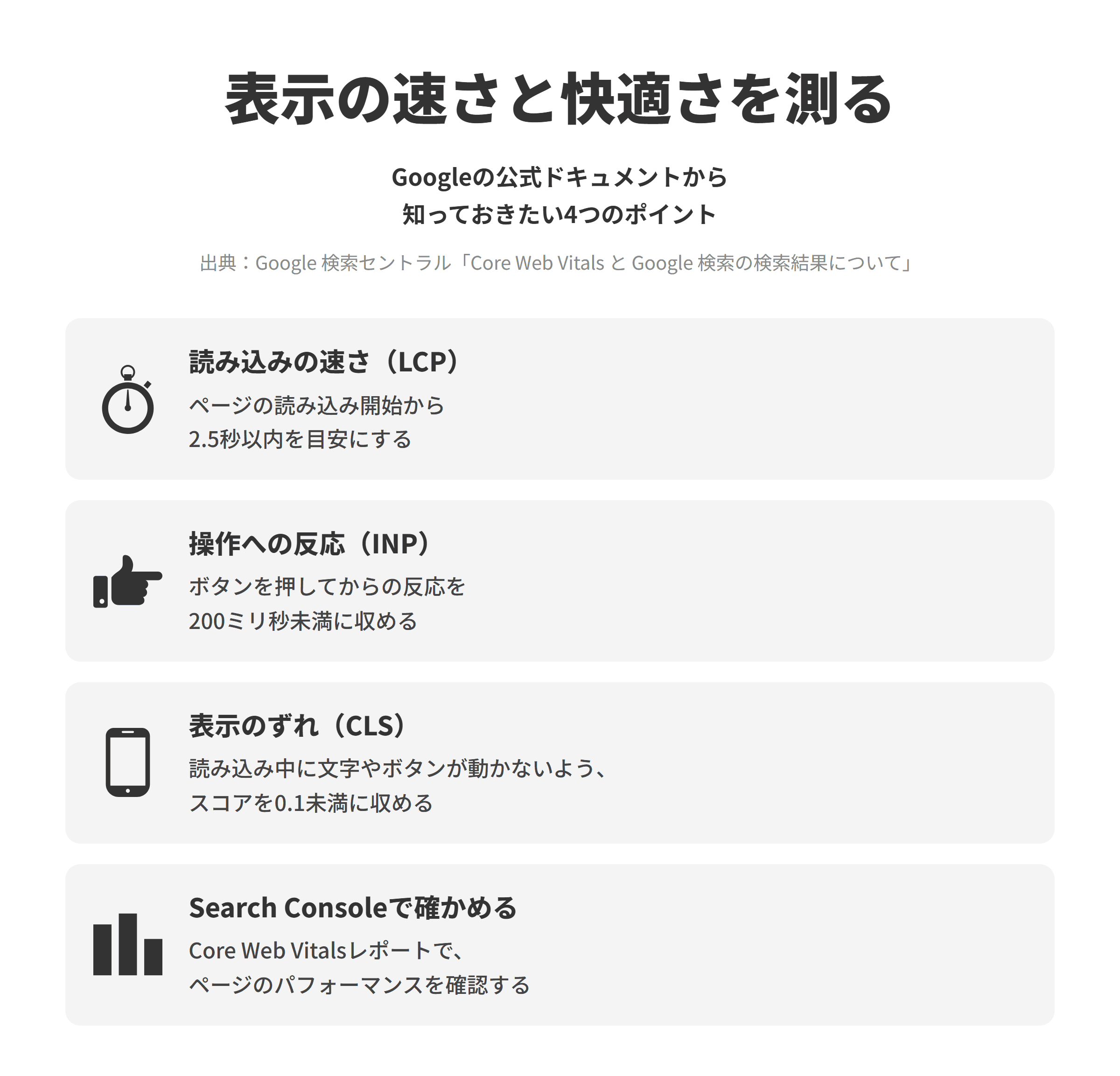 Google 検索セントラルのCore Web Vitals と Google 検索の検索結果についてにもとづく、ページの表示の速さと快適さを測る4つのポイントを並べた図。読み込みの速さ（LCP）では、優れたユーザー エクスペリエンスのために、ページの読み込み開始から2.5秒以内にLCPを実現する。操作への反応（INP）では、応答性の尺度であるINPを200ミリ秒未満に収める。表示のずれ（CLS）では、視覚的安定性の尺度であるCLSのスコアを0.1未満に収め、読み込みの途中で文字やボタンの位置が動かないようにする。Search Consoleで確かめるでは、Search ConsoleのCore Web Vitalsレポートでページのパフォーマンスを確認する。