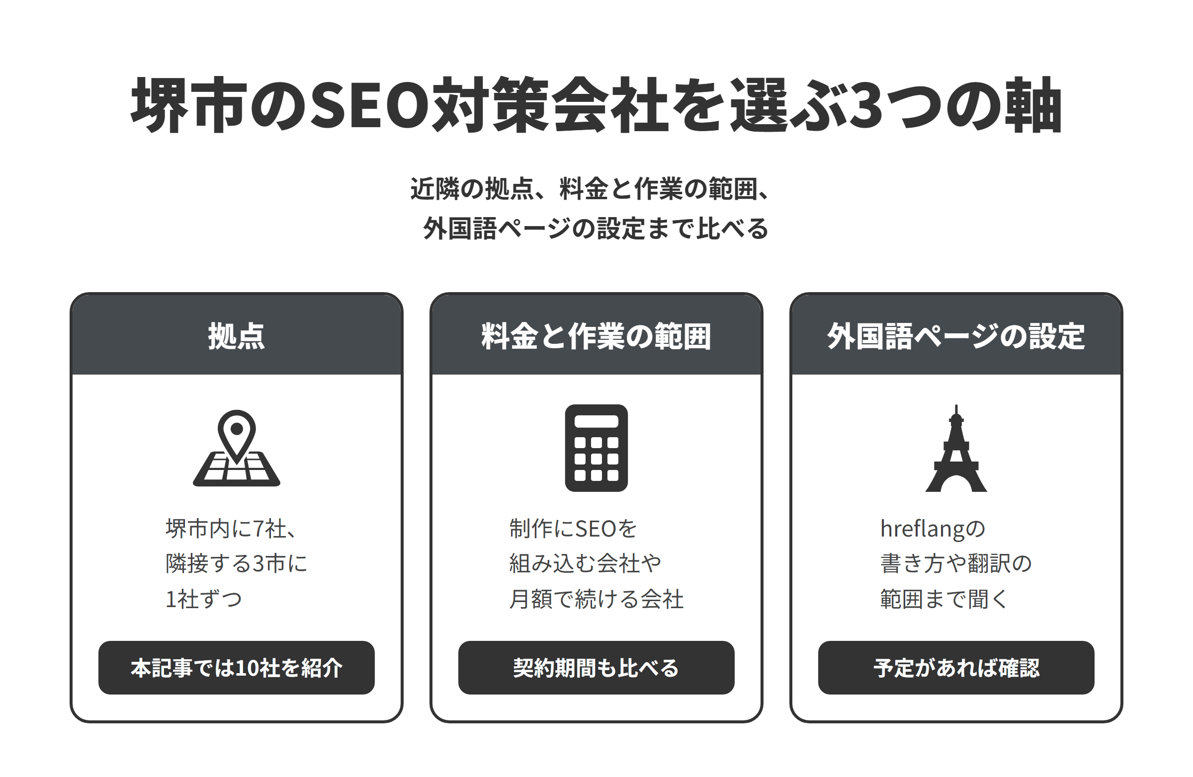 堺市のSEO対策会社を選ぶ3つの軸を並べた図。拠点は、堺市内に7社、隣接する和泉市・羽曳野市・富田林市に1社ずつあり、本記事では10社を紹介している。料金と作業の範囲は、制作料金にSEO対策を含める会社や、記事の制作やSEO対策を月額で続ける会社があるため、契約期間もあわせて比べる。外国語ページの設定は、英語など外国語のページを作る予定がある場合に、hreflangの書き方や翻訳の範囲まで説明してくれるかを確かめる。