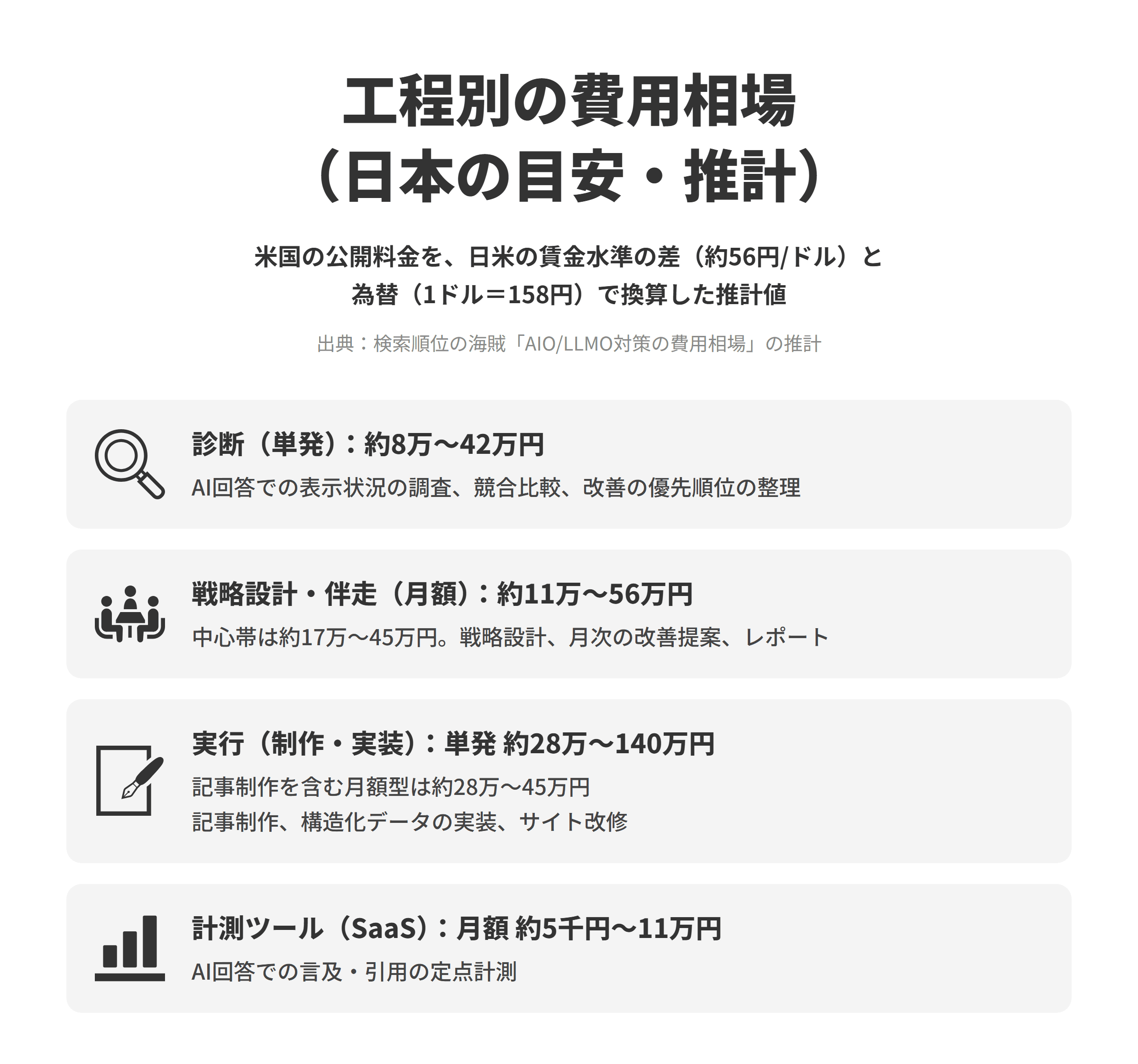 AIO/LLMOコンサルティングの工程別の費用相場（日本の目安・推計）を示した図。診断は単発で約8万〜42万円、戦略設計・伴走は月額約11万〜56万円（中心帯は約17万〜45万円）、実行は単発で約28万〜140万円（記事制作を含む月額型は約28万〜45万円）、計測ツールは月額約5千円〜11万円。米国の公開料金を賃金水準の差（約56円/ドル）と為替（1ドル＝158円）で換算した推計値。