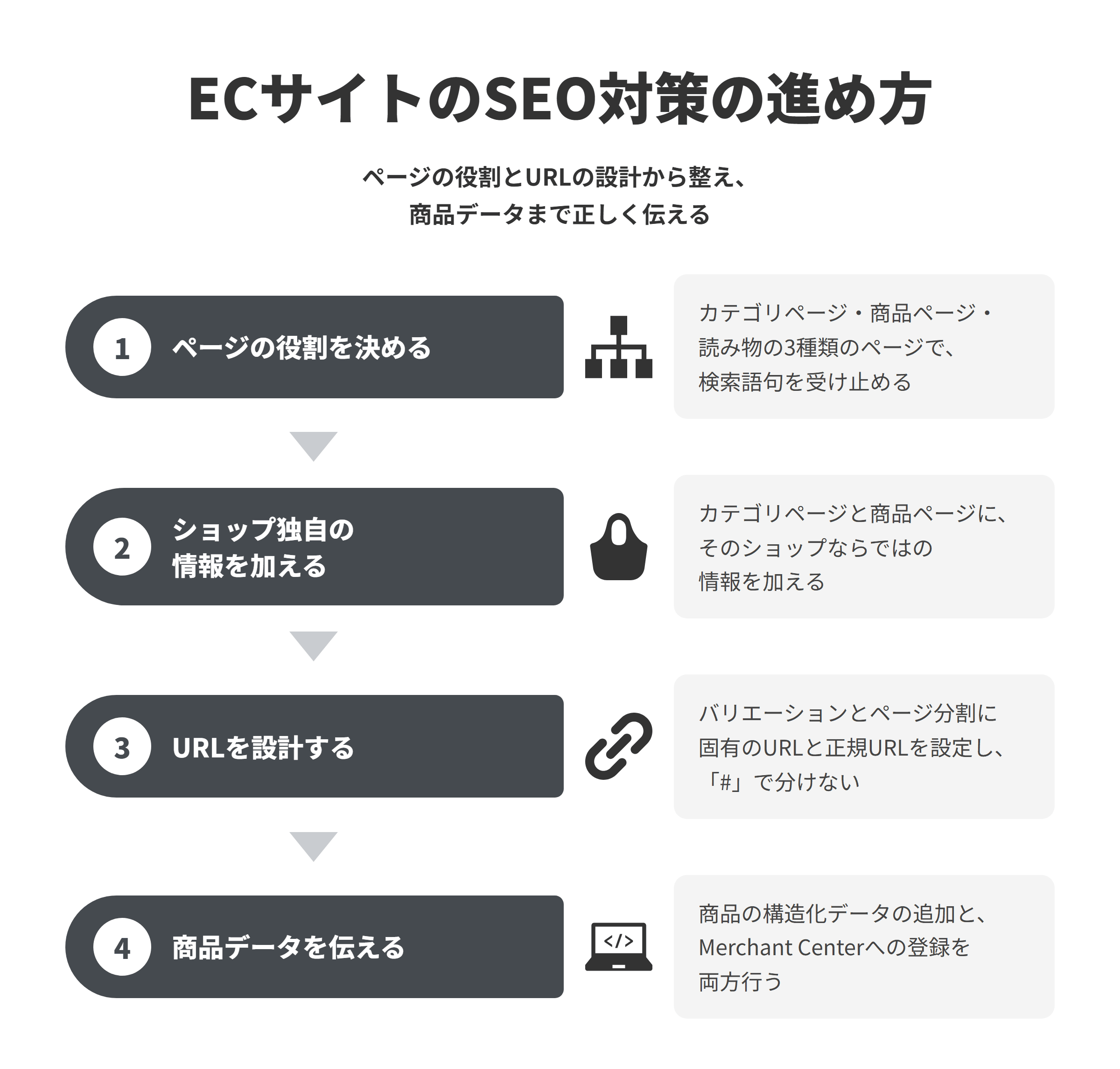 ECサイトのSEO対策の進め方を4段階で示した図。①カテゴリページ・商品ページ・読み物の3種類でページの役割を決める、②カテゴリページと商品ページにショップ独自の情報を加える、③バリエーションとページ分割に固有のURLと正規URLを設定する、④商品の構造化データの追加とMerchant Centerへの登録を両方行う。
