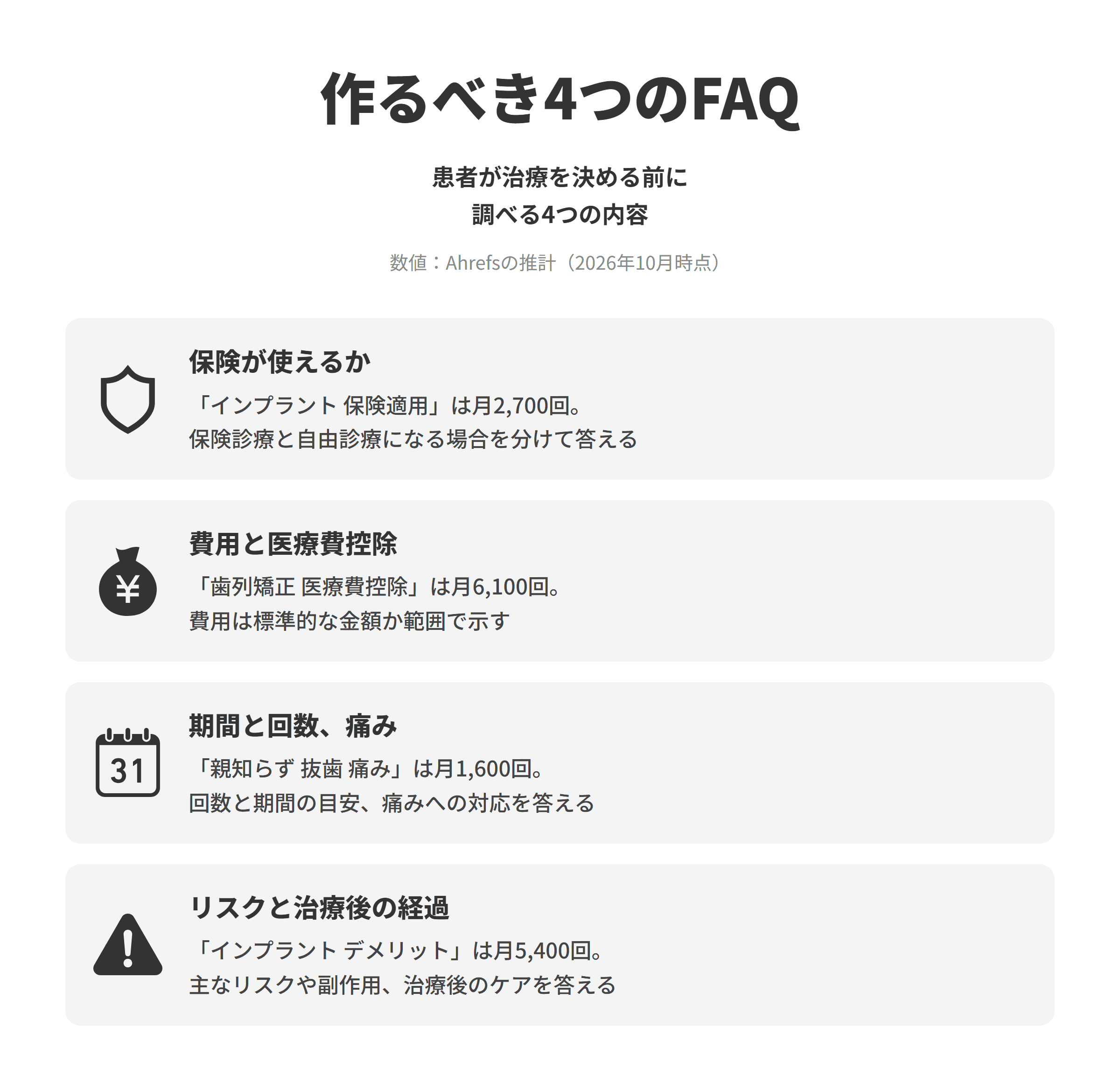 歯科医院のLLMO対策で作るべき4つのFAQを並べた図。保険が使えるかは、インプラント 保険適用が推計で月2,700回検索されており、治療ごとに保険診療で行える場合と自由診療になる場合を分けて答える。費用と医療費控除は、歯列矯正 医療費控除が月6,100回検索されており、自由診療の費用は標準的な金額か金額の範囲で示し、医療費控除は国税庁の説明への案内を添える。期間と回数、痛みは、親知らず 抜歯 痛みが月1,600回検索されており、通院の回数と期間の目安、痛みへの対応を答える。リスクと治療後の経過は、インプラント デメリットが月5,400回検索されており、主なリスクや副作用、治療後に必要なケアと通院を利点と同じページで答える。