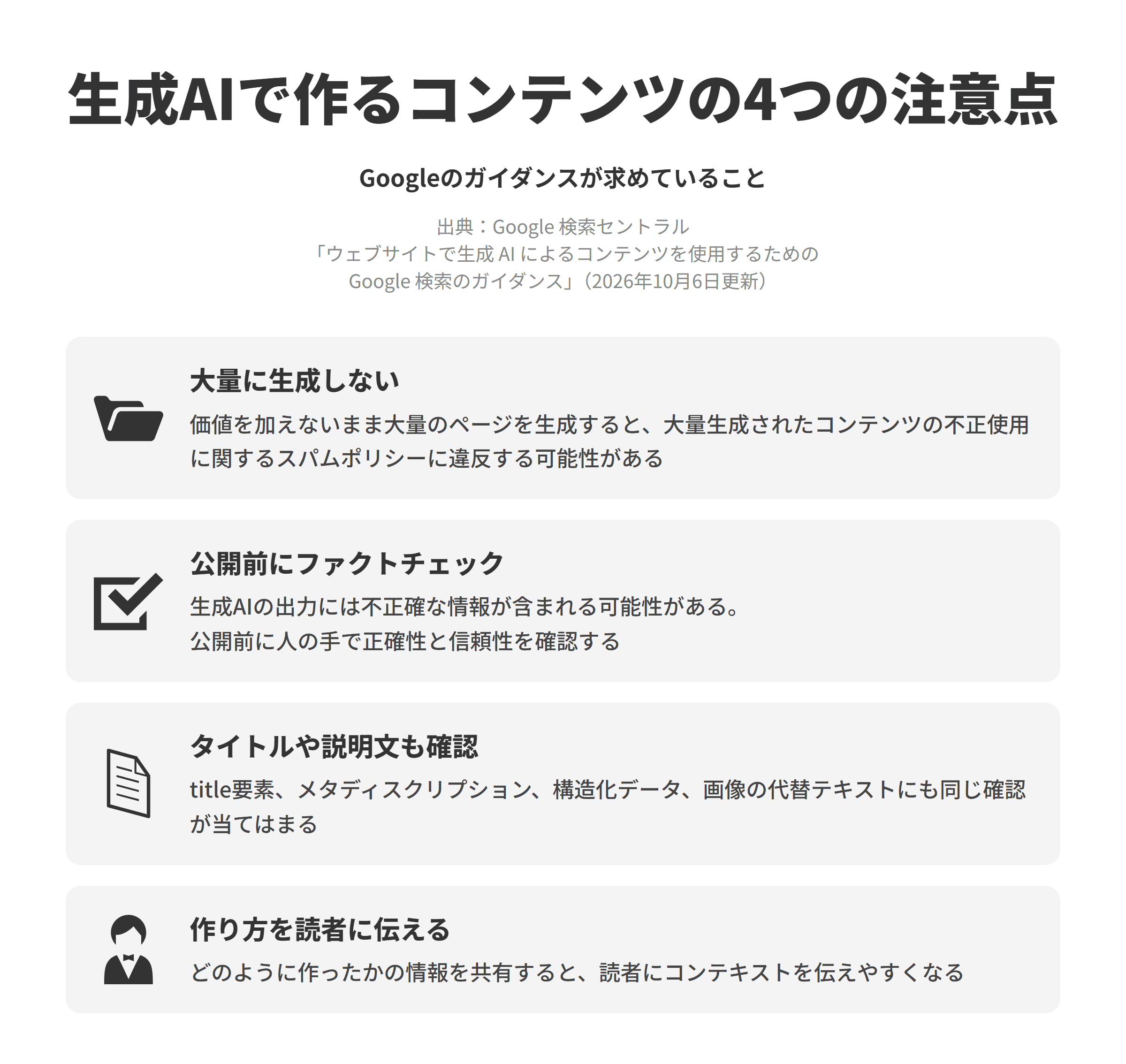 Googleのガイダンスにもとづき、生成AIで作るコンテンツの4つの注意点を並べた図。大量に生成しないでは、価値を加えないまま大量のページを生成すると、大量生成されたコンテンツの不正使用に関するスパムポリシーに違反する可能性がある。公開前にファクトチェックでは、生成AIの出力には不正確な情報が含まれる可能性があるため、公開前に人の手で正確性と信頼性を確認する。タイトルや説明文も確認では、title要素、メタディスクリプション、構造化データ、画像の代替テキストにも同じ確認が当てはまる。作り方を読者に伝えるでは、どのように作ったかの情報を共有すると読者にコンテキストを伝えやすくなる。