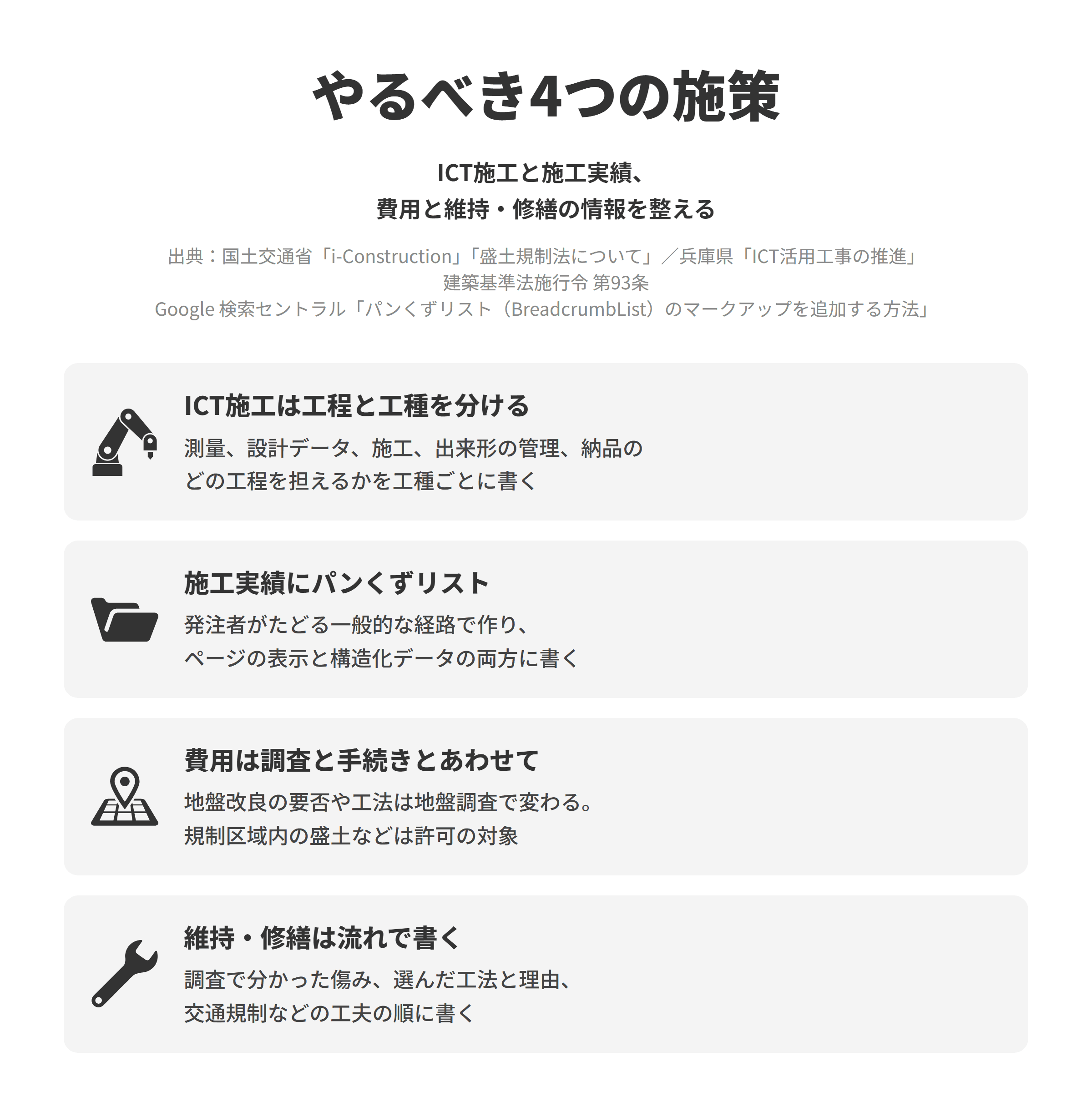 土木会社のSEO対策でやるべき4つの施策を並べた図。ICT施工は工程と工種を分けるでは、国土交通省のi-Constructionや兵庫県のICT活用工事の説明を踏まえ、測量、設計データの作成、施工、出来形の管理、納品のどの工程を自社で担えるかを工種ごとに書く。施工実績にパンくずリストでは、ユーザーが特定のページにたどり着くまでの一般的な経路でパンくずリストを作り、ページの表示と構造化データの両方に書く。費用は調査と手続きとあわせてでは、建築基準法施行令第93条により地盤の許容応力度などは地盤調査の結果にもとづいて定めるため地盤改良の要否や工法は調査で変わり、盛土規制法により規制区域内の盛土などは許可の対象になったことを費用のページで説明する。維持・修繕は流れで書くでは、調査で分かった傷み、選んだ工法と理由、交通規制などの工夫の順に実績を書く。