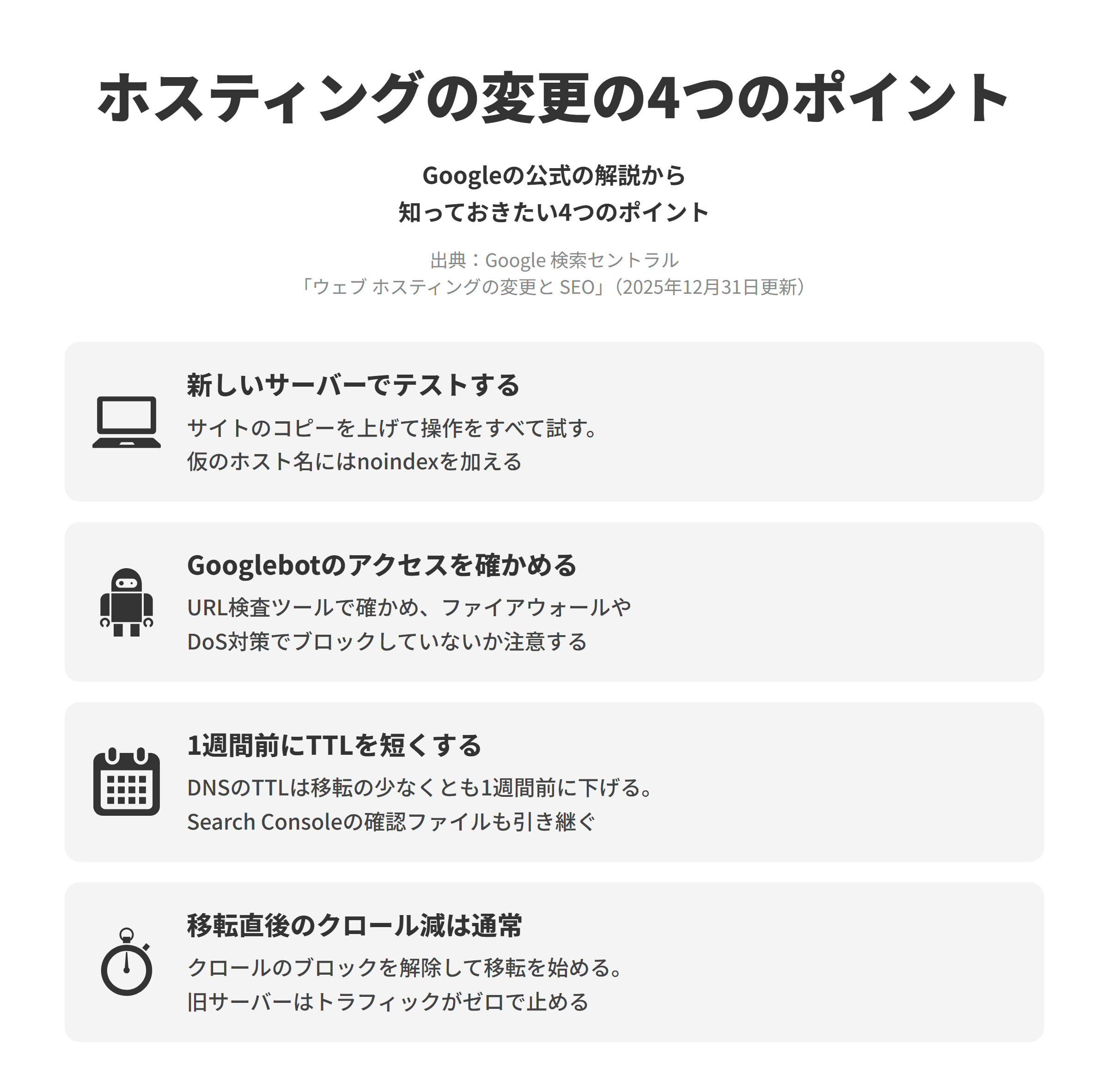 Google 検索セントラルの「ウェブ ホスティングの変更と SEO」にもとづく、ホスティングの変更について知っておきたい4つのポイントを並べた図。新しいサーバーでテストするでは、新しいホスティングにサイトのコピーをアップロードしてユーザーが行う操作をすべてテストし、仮のホスト名でテストする場合はnoindexのルールを加える。Googlebotのアクセスを確かめるでは、Search ConsoleのURL検査ツールで確かめ、ファイアウォールやDoS対策でGooglebotのアクセスをブロックしていないかに注意する。1週間前にTTLを短くするでは、移転の少なくとも1週間前にはDNSレコードのTTLの値を下げることを検討し、Search Consoleの所有権の確認ファイルも新しいサイトに引き継ぐ。移転直後のクロール減は通常では、robots.txtやnoindexによるブロックを解除して移転を始め、移転直後にクロール頻度が一時的に下がるのは通常の動作で、元のサーバーはトラフィックがゼロになってから止める。