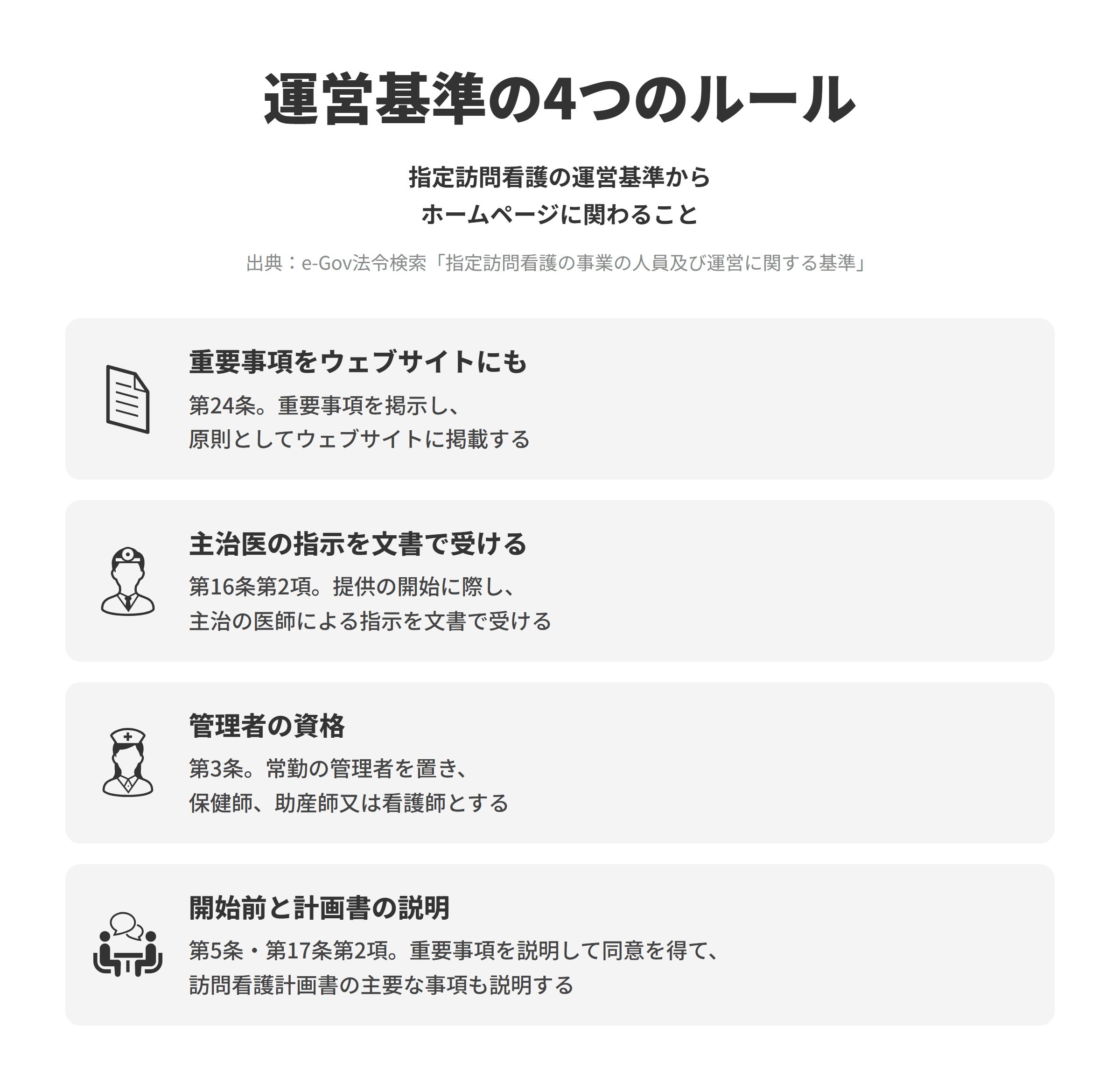 指定訪問看護の事業の人員及び運営に関する基準にもとづく、ホームページに関わる4つのルールを並べた図。重要事項をウェブサイトにもでは、第24条にもとづき、運営規程の概要や看護師等の勤務の体制などの重要事項をステーションに掲示し、原則としてウェブサイトに掲載する。主治医の指示を文書で受けるでは、第16条第2項にもとづき、提供の開始に際し主治の医師による指示を文書で受ける。管理者の資格では、第3条にもとづき、ステーションごとに常勤の管理者を置き、管理者は保健師、助産師又は看護師とする。開始前と計画書の説明では、第5条にもとづき重要事項を記した文書を交付して説明し同意を得て、第17条第2項にもとづき訪問看護計画書の主要な事項を利用者又は家族に説明する。