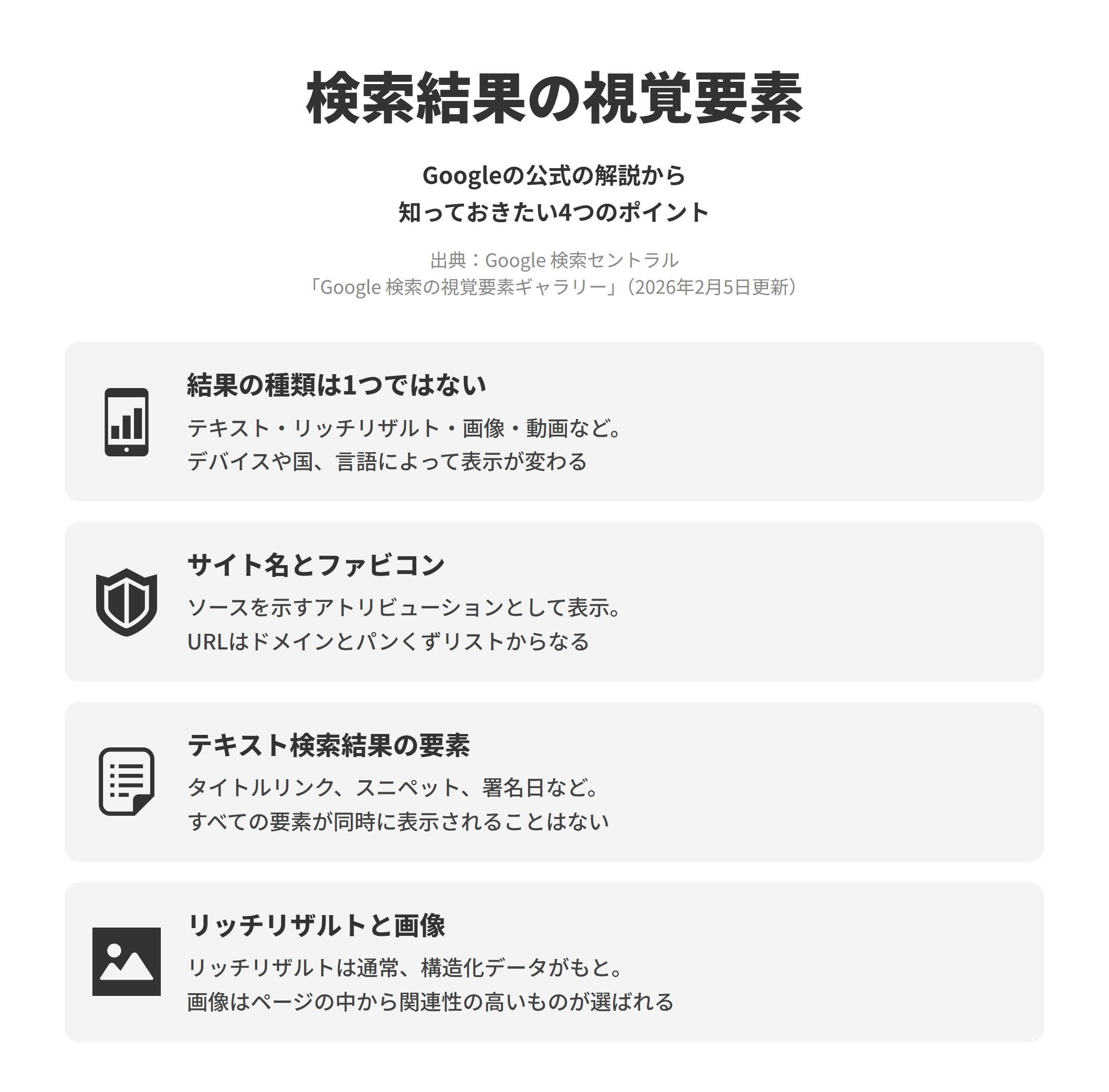 Google 検索セントラルの「Google 検索の視覚要素ギャラリー」にもとづく、知っておきたい4つのポイントを並べた図。結果の種類は1つではないでは、検索結果にはテキスト検索結果、リッチリザルト、画像検索結果、動画検索結果、探索機能などの種類があり、表示はデバイスや国、言語など多くの要因で変わる。サイト名とファビコンでは、検索結果のソースを示すアトリビューションとしてサイト名やファビコン、URLが表示され、URLはドメインとパンくずリストの2つの部分からなる。テキスト検索結果の要素では、タイトルリンク、スニペット、署名日、サイトリンクなどがあるが、表示可能な視覚要素がすべて同時に表示されることはない。リッチリザルトと画像では、リッチリザルトは通常ページの構造化データにもとづいて表示され、テキスト検索結果の画像はクエリに対してページの中から関連性の高いものが選ばれる。
