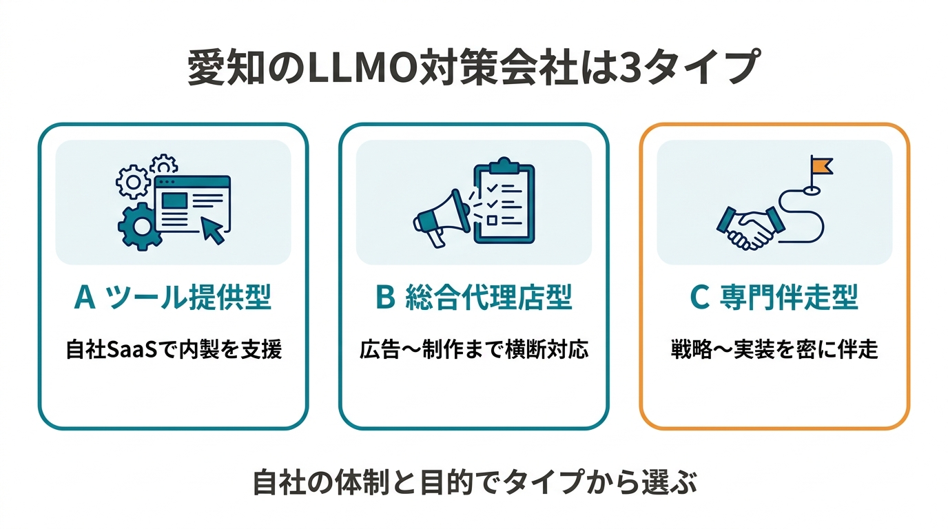 愛知のLLMO対策会社の3タイプ分類図