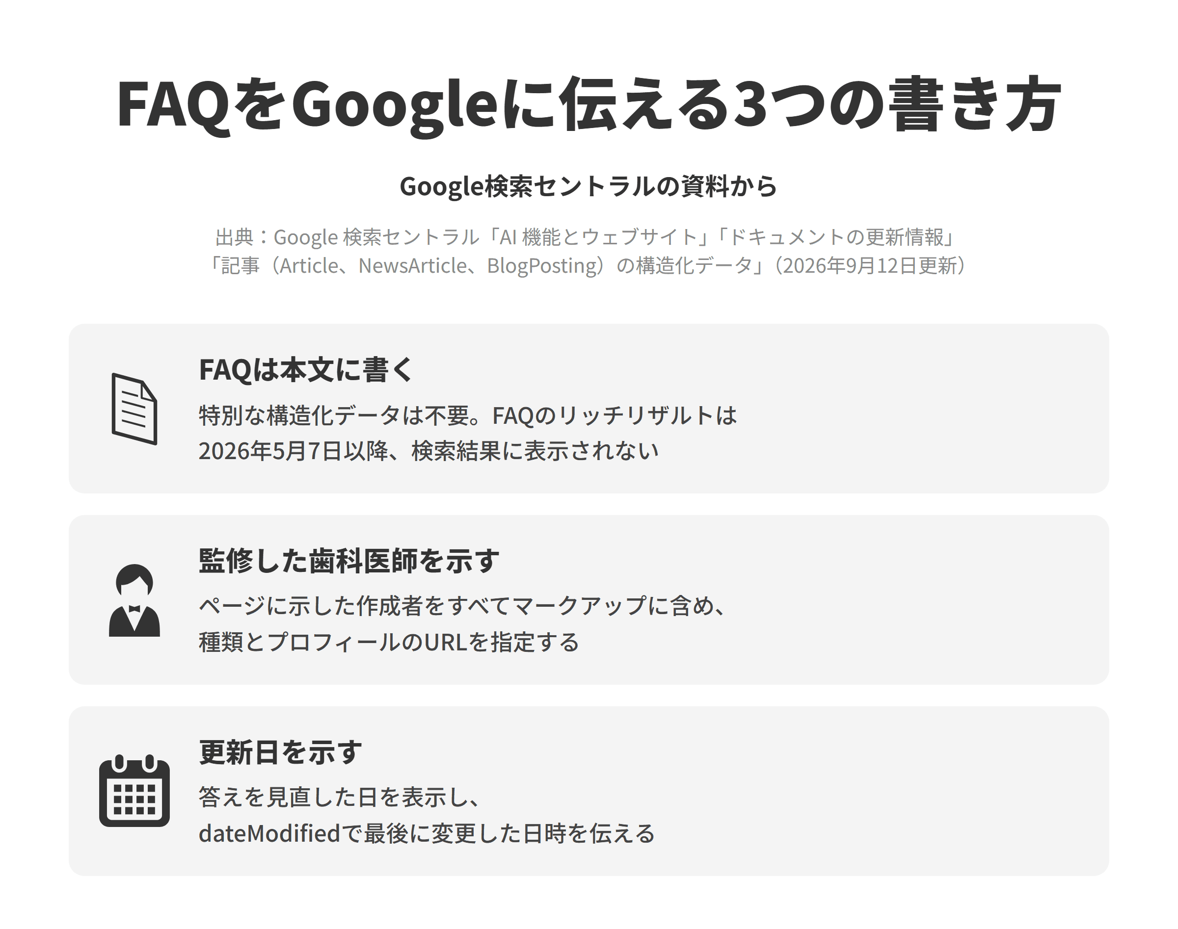 Google 検索セントラルの資料にもとづく、FAQをGoogleに伝える3つの書き方を並べた図。FAQは本文に書くでは、AI機能で表示されるために特別なschema.orgの構造化データを追加する必要はなく、よくある質問のリッチリザルトは2026年5月7日以降、検索結果に表示されなくなったため、見出しと本文で質問と答えを書く。監修した歯科医師を示すでは、記事の構造化データの作成者のマークアップのベスト プラクティスにもとづき、ウェブページ上で作成者として提示されているすべての作成者をマークアップに含め、種類とプロフィールページなどのURLを指定する。更新日を示すでは、答えを見直した日をページに表示し、dateModifiedで記事が最後に変更された日時を伝える。