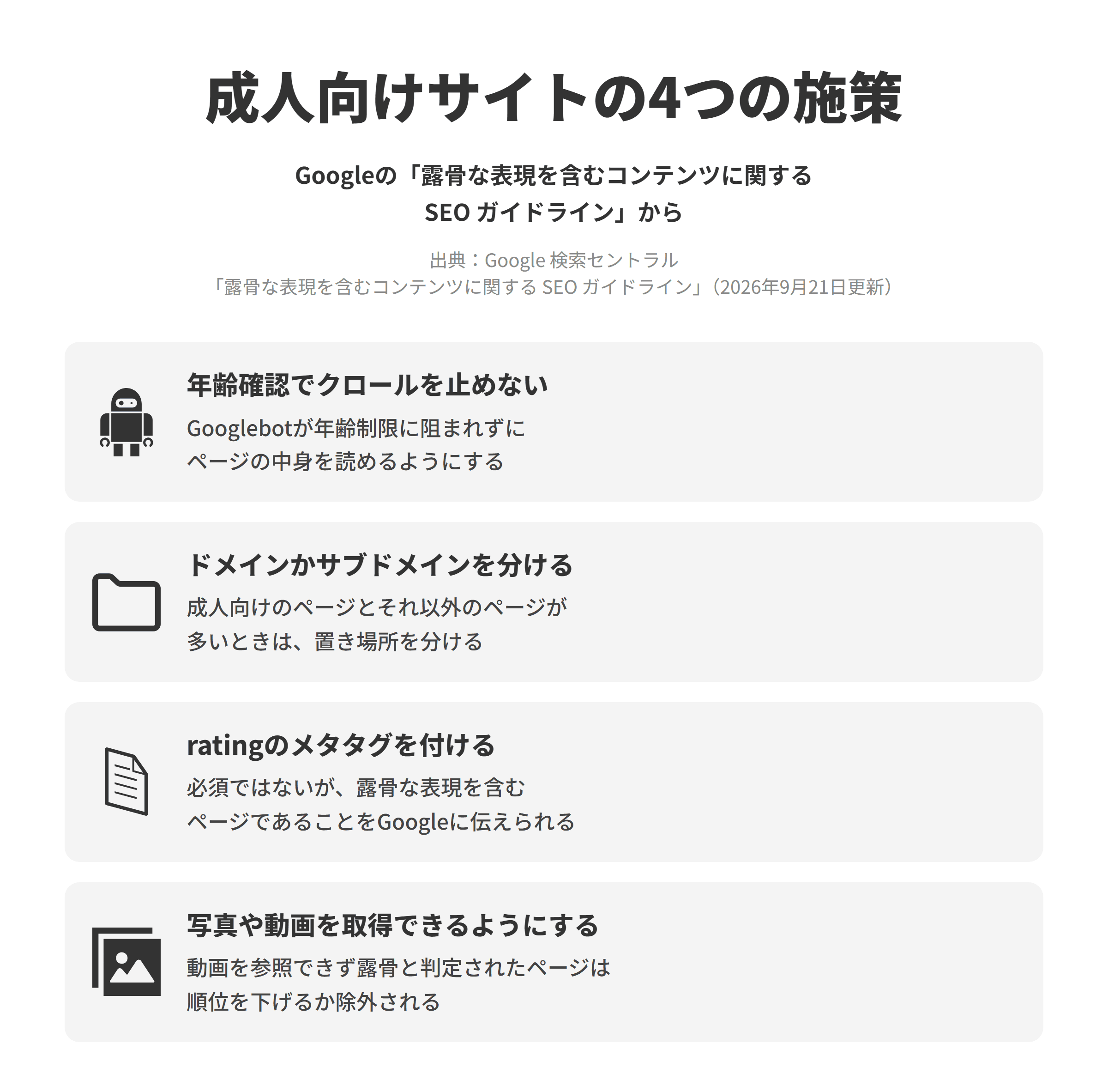Googleの露骨な表現を含むコンテンツに関するSEOガイドライン（2026年9月21日更新）にもとづく、成人向けサイトの4つの施策を並べた図。年齢確認のページでクロールを止めず、Googlebotが年齢制限に阻まれずにページの中身を読めるようにする。成人向けのページとそれ以外のページが多いときは、ドメインかサブドメインを分ける。必須ではないが、ratingのメタタグで露骨な表現を含むページであることをGoogleに伝えられる。埋め込んだ動画を参照できず露骨な表現を含むと判定されたページは順位を下げるか除外されるため、写真や動画のファイルを取得できるようにする。