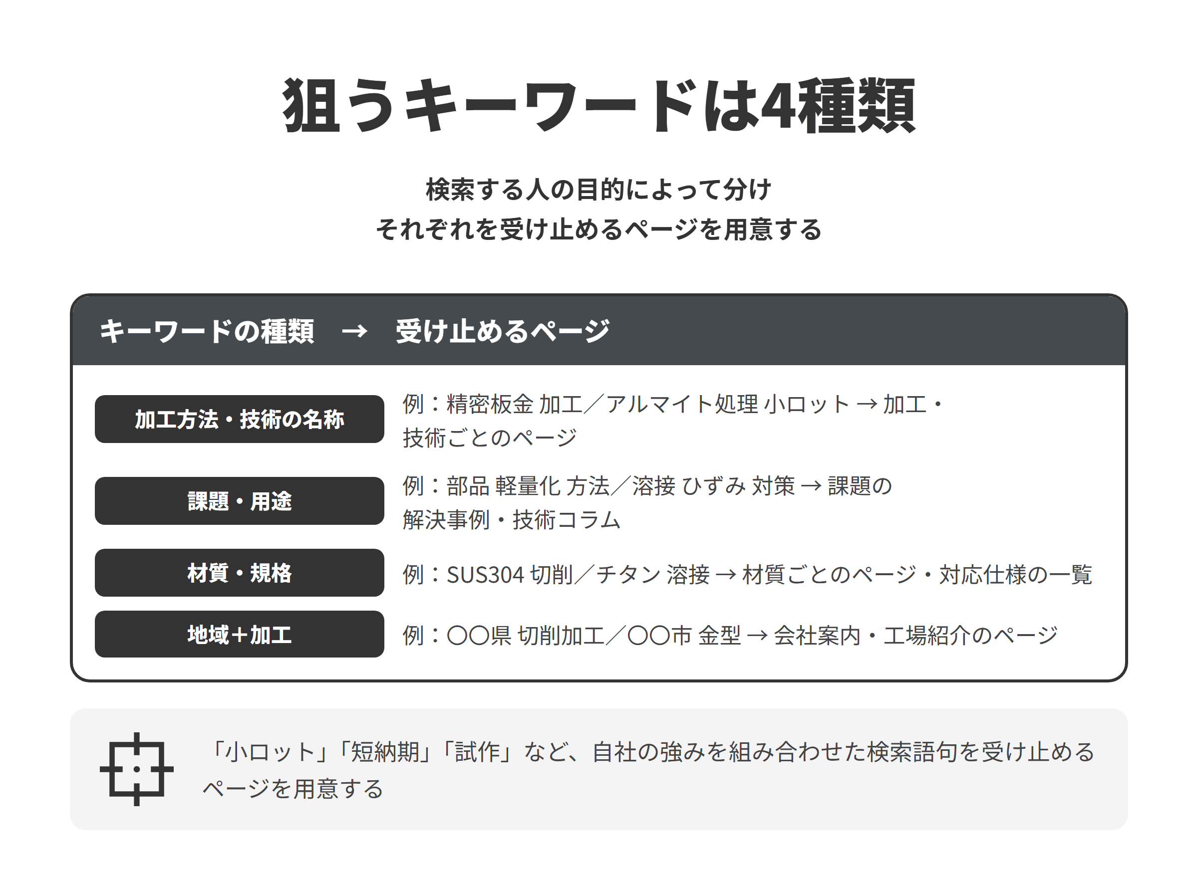 狙うキーワードは4種類。検索する人の目的によって分けそれぞれを受け止めるページを用意する。加工方法・技術の名称、課題・用途、材質・規格、地域＋加工