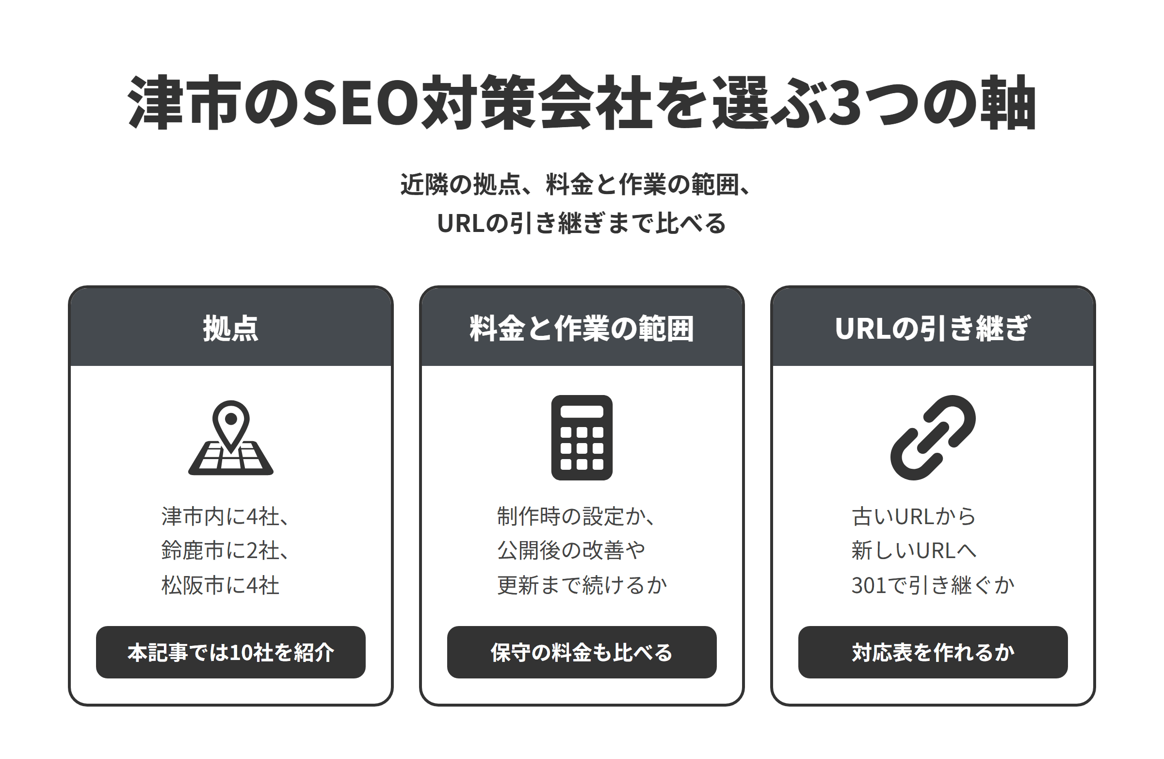 津市のSEO対策会社を選ぶ3つの軸を並べた図。拠点は、津市内に4社、隣接する鈴鹿市に2社、松阪市に4社あり、本記事では10社を紹介している。料金と作業の範囲は、制作時の設定だけなのか、公開後の改善や更新まで続けるのかをそろえ、保守の料金もあわせて比べる。URLの引き継ぎは、リニューアルの際に古いURLと新しいURLの対応表を作り、サーバー側の301リダイレクトで引き継ぐところまで設計してくれるかを確かめる。