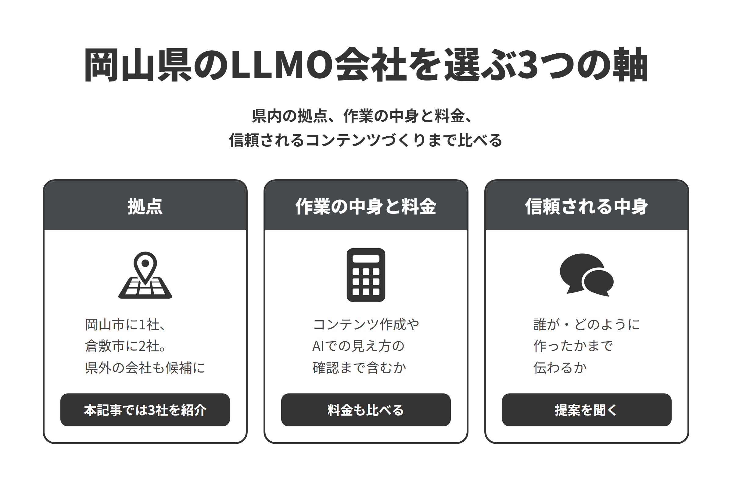 岡山県のLLMO対策会社を選ぶ3つの軸を並べた図。拠点は、公式サイトでLLMO・AIO・AI検索対策を確認できた会社が岡山市に1社、倉敷市に2社あり、本記事では3社を紹介しているが、県外の会社も比べる候補になる。作業の中身と料金は、コンテンツの作成やAIの回答での見え方の確認まで含まれるかをそろえ、料金も比べる。信頼される中身は、誰が、どのように作ったのかまで伝わるコンテンツを一緒に作ってくれるか、提案を聞いて確かめる。