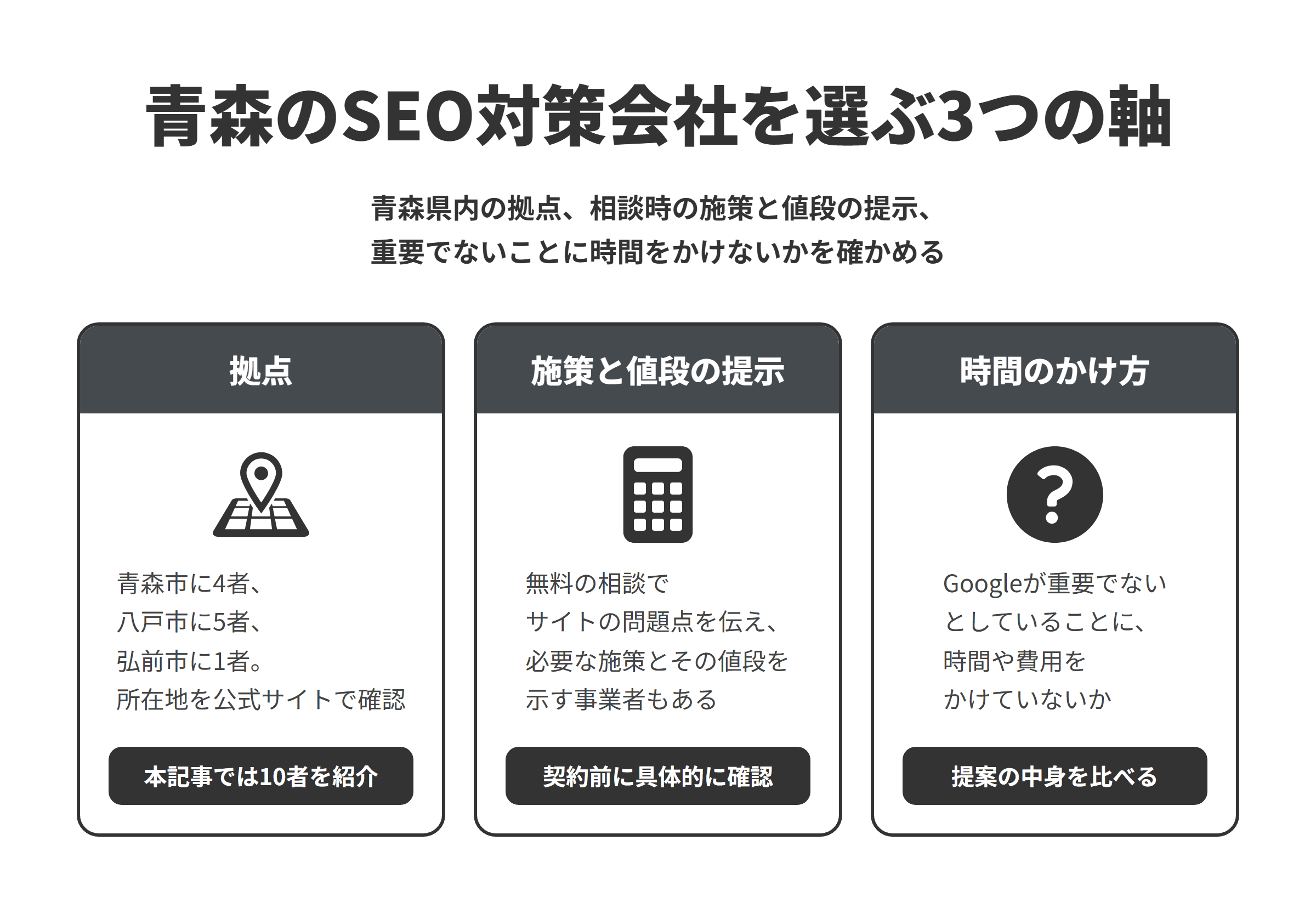 青森のSEO対策会社を選ぶ3つの軸を並べた図。拠点は青森市に4者、八戸市に5者、弘前市に1者で、公式サイトで青森県内の所在地を確認できる会社・事業者から選び、本記事では10者を紹介している。施策と値段の提示は、無料の相談でサイトの問題点を伝え、必要な施策とその値段を示す事業者もあるため、契約前に具体的に確認する。時間のかけ方は、Googleが重要でないとしていることに時間や費用をかけていないか、提案の中身を比べる。