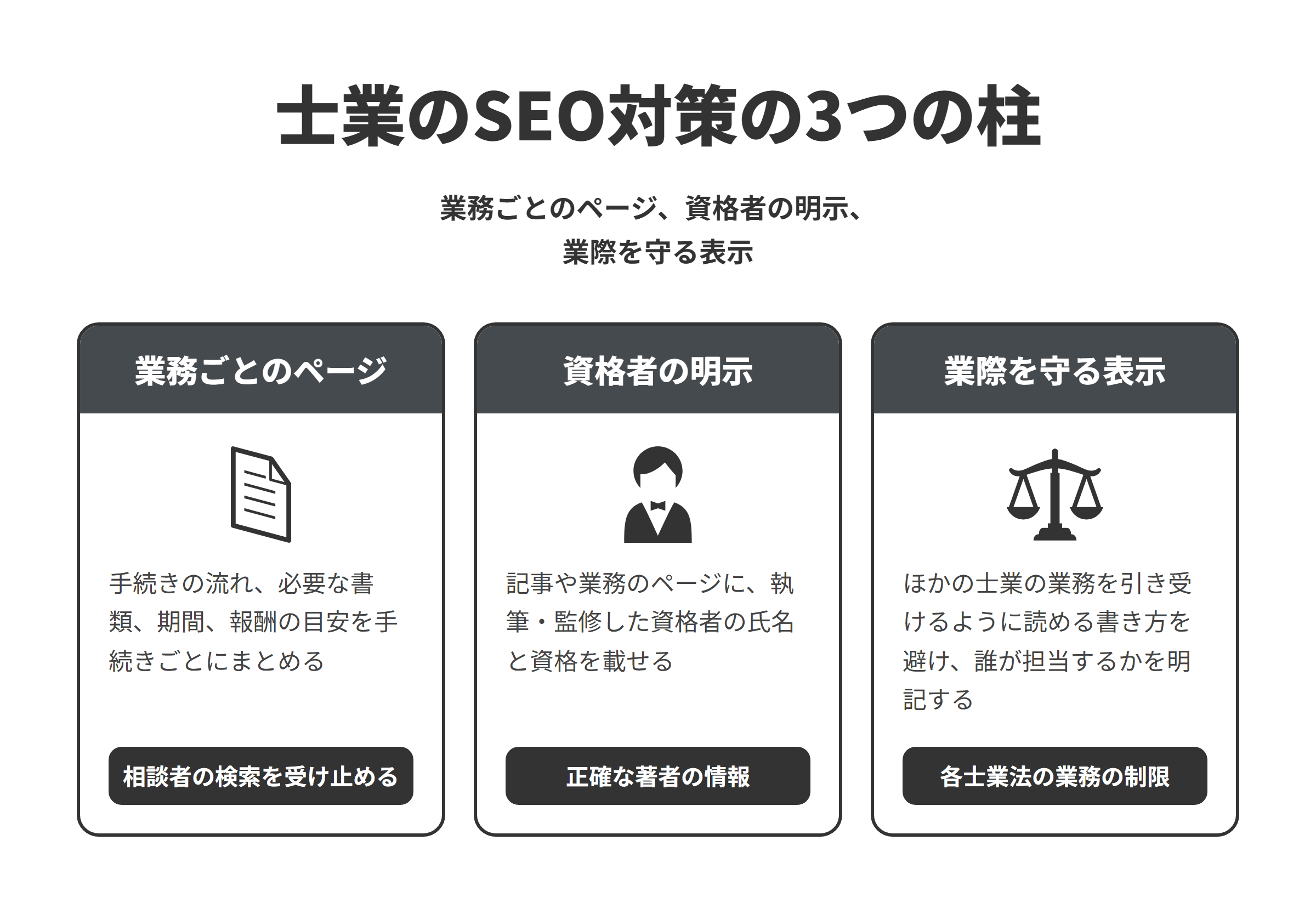 士業のSEO対策の3つの柱を並べた図。業務ごとのページでは手続きの流れ、必要な書類、期間、報酬の目安を手続きごとにまとめること、資格者の明示では記事や業務のページに執筆・監修した資格者の氏名と資格を載せること、業際を守る表示ではほかの士業の業務を引き受けるように読める書き方を避け、誰が担当するかを明記することを示している。