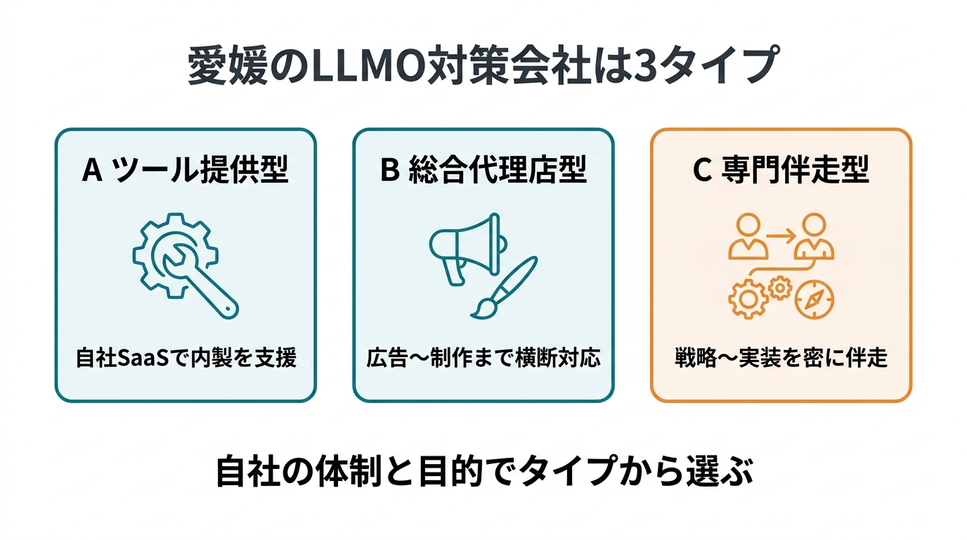 愛媛のSEO・Web集客会社の3タイプ分類図