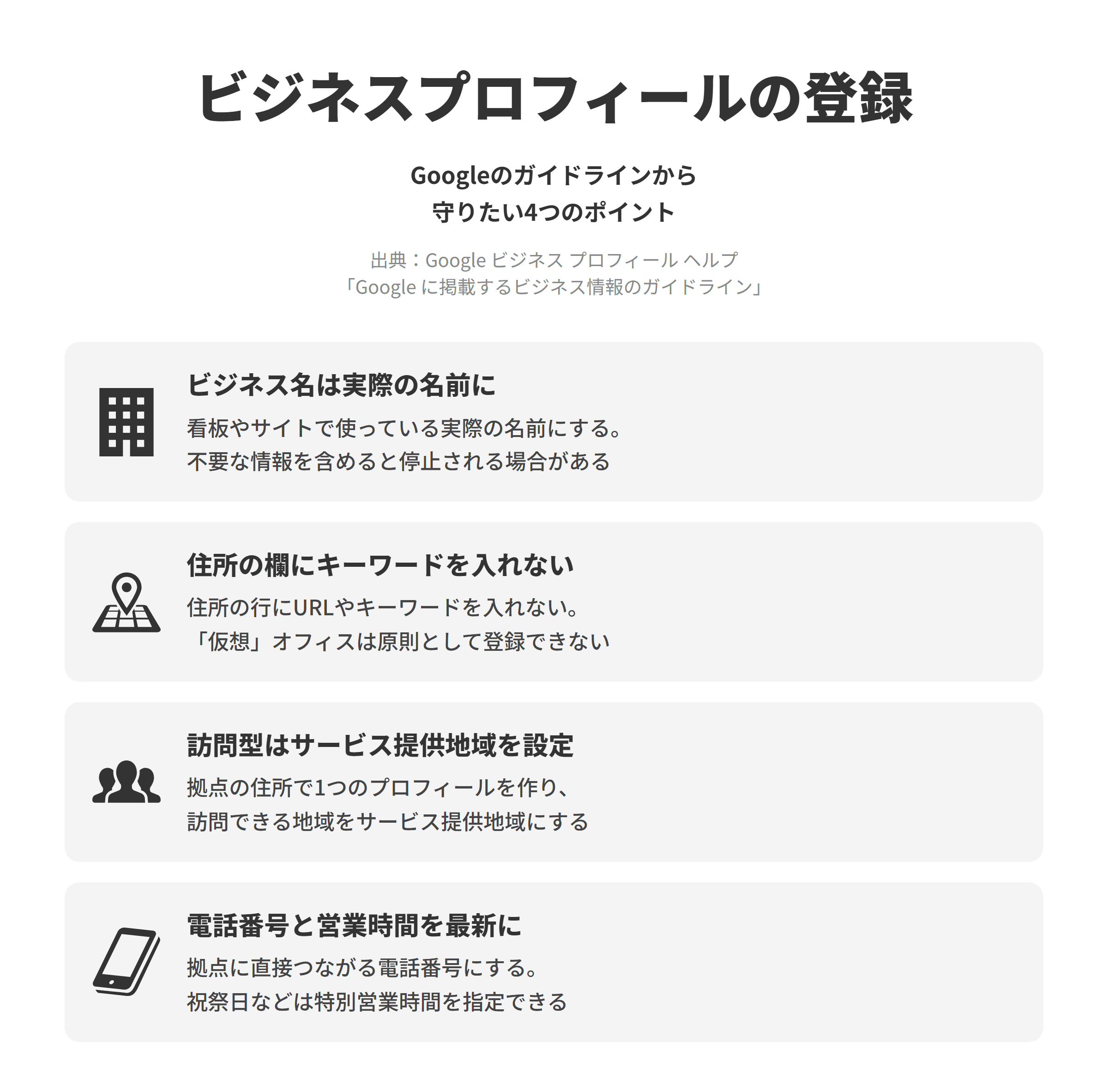 Google ビジネス プロフィール ヘルプのGoogle に掲載するビジネス情報のガイドラインにもとづく、守りたい4つのポイントを並べた図。ビジネス名は実際の名前にでは、看板やサイトで使っている実際のビジネス名にし、不要な情報を含めるとプロフィールが停止される場合がある。住所の欄にキーワードを入れないでは、住所の行にURLやキーワードを入れず、仮想オフィスは営業時間中に従業員が常駐している場合を除き登録できない。訪問型はサービス提供地域を設定では、拠点の住所で1つのプロフィールを作り、訪問できる地域をサービス提供地域にする。電話番号と営業時間を最新にでは、拠点に直接つながる電話番号にし、祝祭日などには特別営業時間を指定できる。