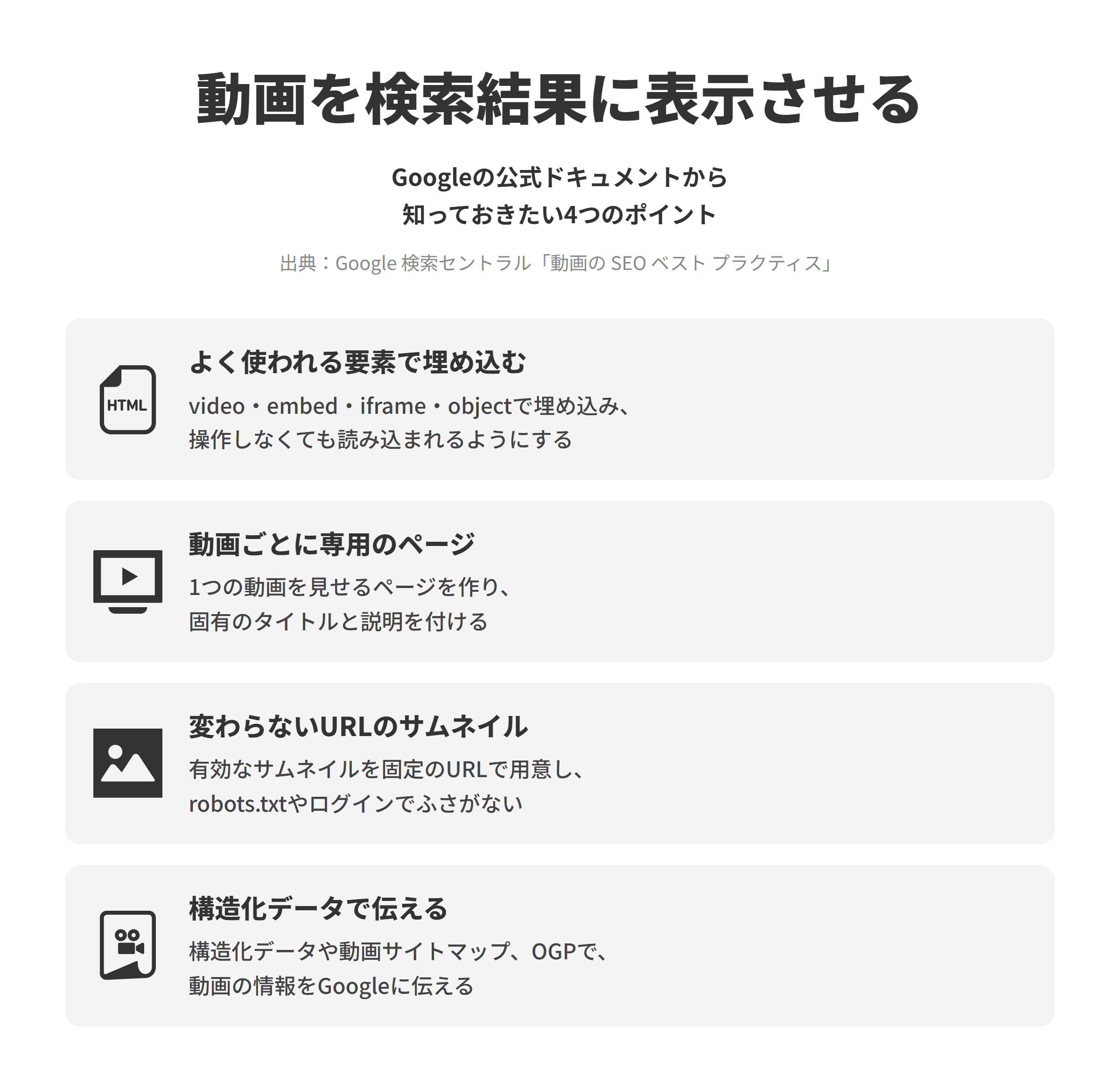 Google 検索セントラルの動画の SEO ベスト プラクティスにもとづく、動画を検索結果に表示させる4つのポイントを並べた図。よく使われる要素で埋め込むでは、Googleはvideo、embed、iframe、objectの各要素で参照される動画を見つけられるため、これらで埋め込み、操作しなくても動画が読み込まれるようにする。動画ごとに専用のページでは、ビジネスに合っていれば1つの動画を見せることを主な目的にしたページを作り、その動画に固有のタイトルと説明を付ける。変わらないURLのサムネイルでは、有効なサムネイル画像を固定のURLで取得できるようにし、robots.txtやログインでふさがない。構造化データで伝えるでは、構造化データや動画サイトマップ、OGPで動画のメタデータを提供し、YouTubeなどを埋め込んだページでも構造化データを使う。