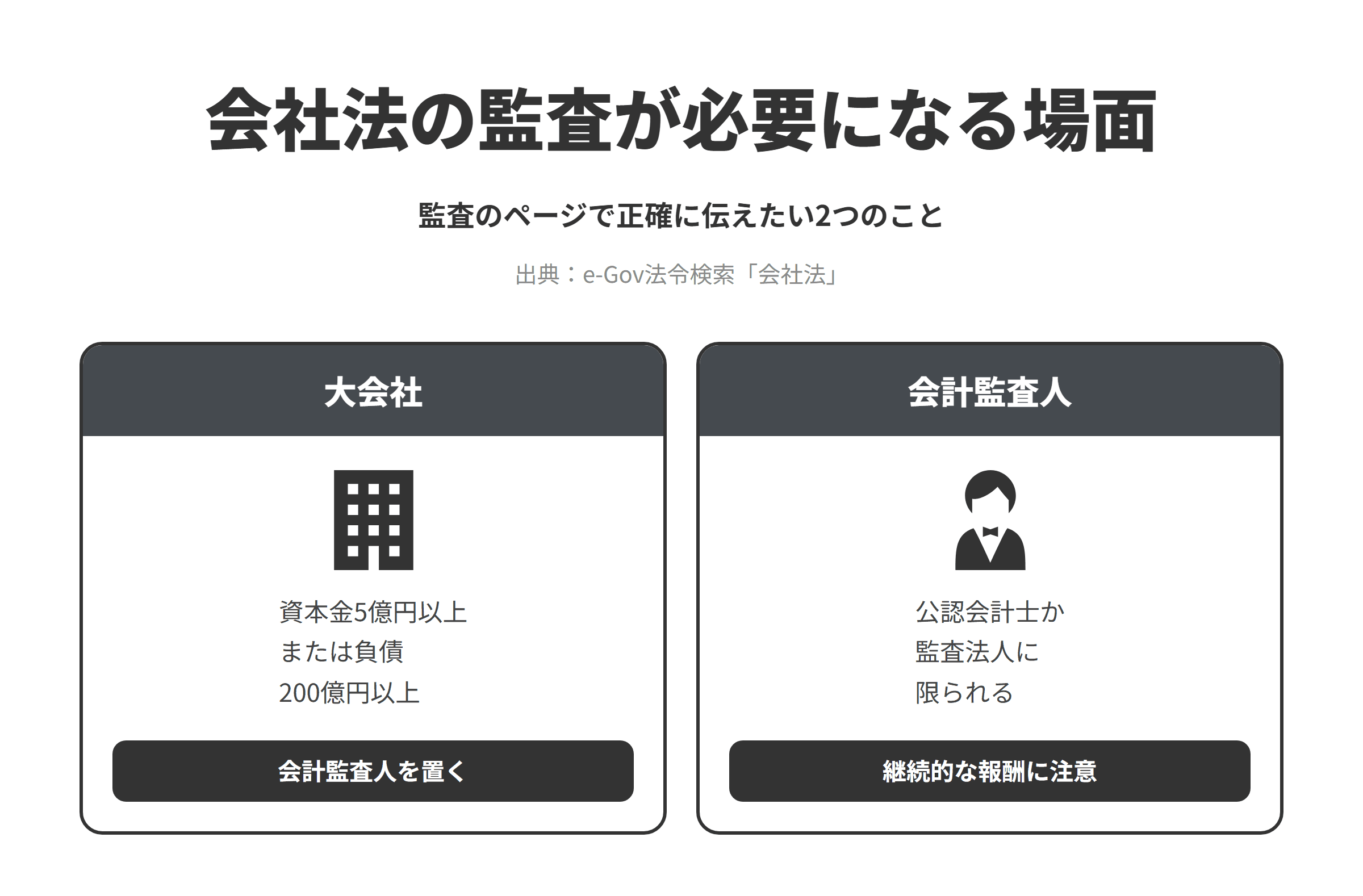 会社法にもとづく、監査が必要になる場面を2つ並べた図。大会社では、第2条第6号にもとづき、最終事業年度の貸借対照表の資本金が5億円以上か負債の合計額が200億円以上の株式会社が大会社で、第328条にもとづき公開会社でない場合も含めて会計監査人を置かなければならない。会計監査人では、第337条第1項にもとづき、会計監査人は公認会計士又は監査法人に限られ、同条第3項第2号にもとづき、会社の子会社や役員などから公認会計士の業務以外の業務で継続的な報酬を受けている者は会計監査人になれない。