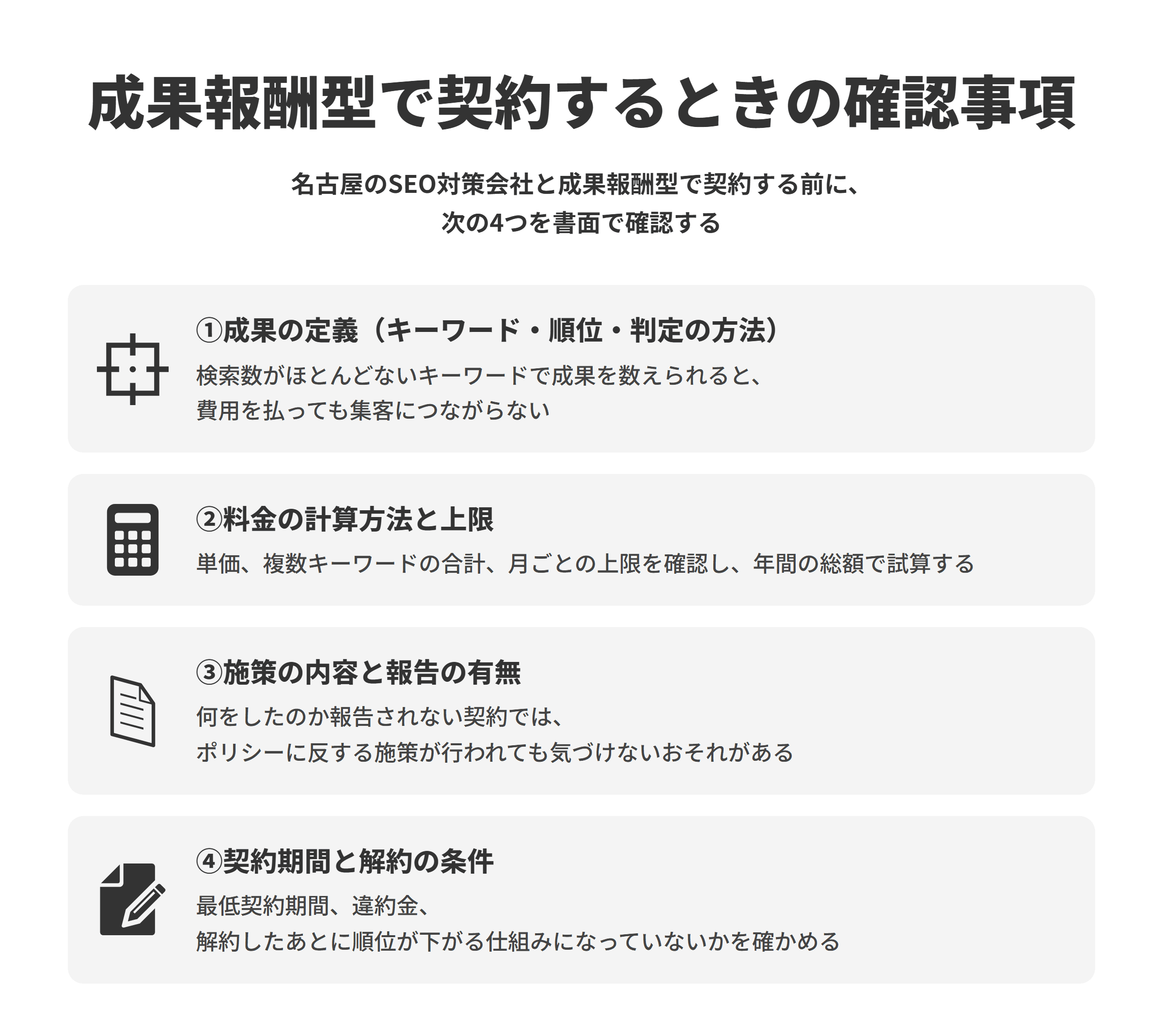 名古屋のSEO対策会社と成果報酬型で契約するときに書面で確認したい4つの事項を示した図。①成果の定義（キーワード・順位・判定の方法）、②料金の計算方法と上限、③施策の内容と報告の有無、④契約期間と解約の条件。