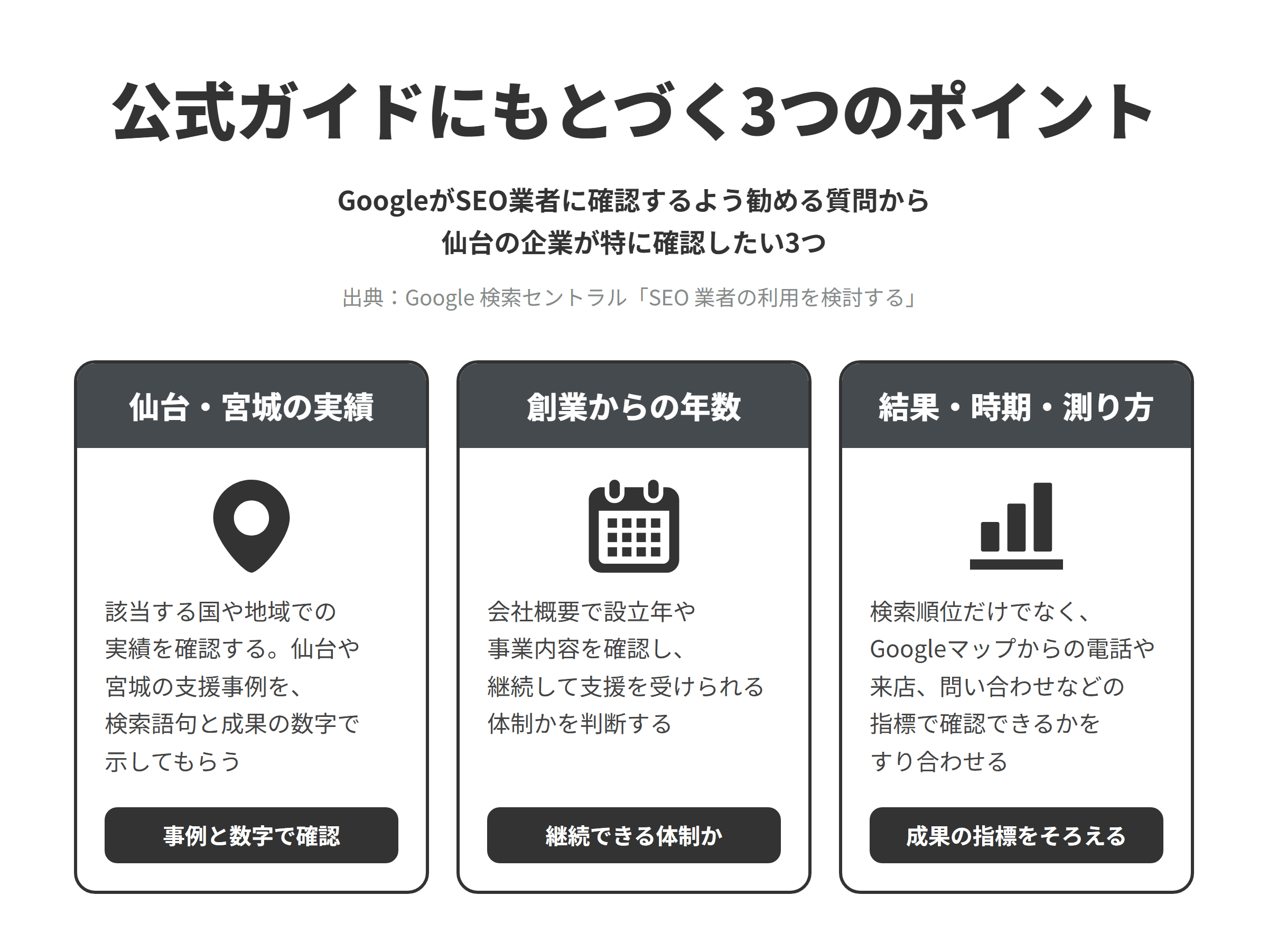 公式ガイドにもとづく3つのポイント。GoogleがSEO業者に確認するよう勧める質問から仙台の企業が特に確認したい3つ。仙台・宮城の実績、創業からの年数、結果・時期・測り方