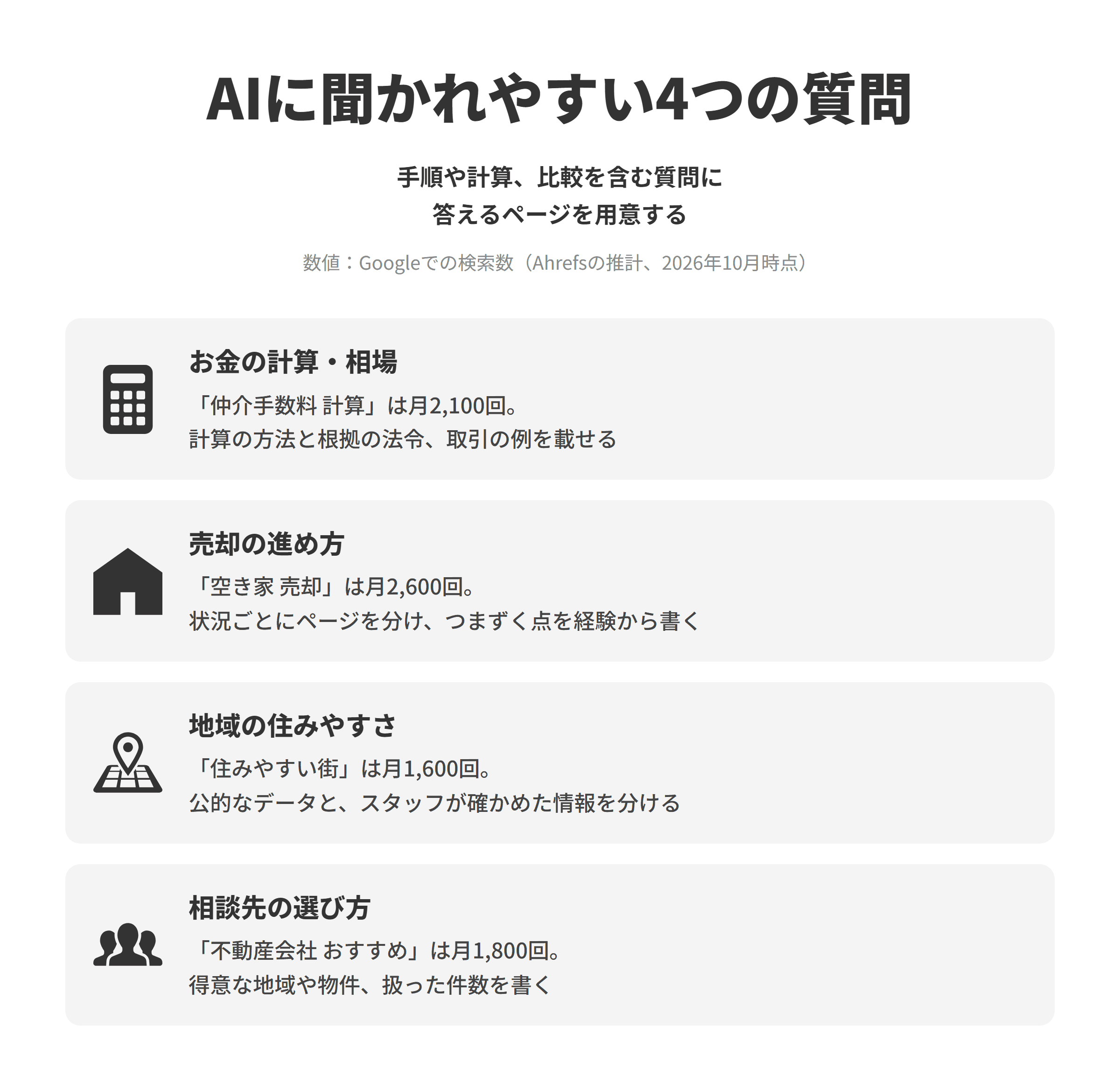 不動産会社のLLMO対策で押さえたい、AIに聞かれやすい4つの質問と作りたいページを並べた図。お金の計算・相場は、仲介手数料 計算がGoogleで推計月2,100回検索されており、計算の方法と根拠になる法令を示し、自社で扱った取引をもとに計算の例を載せる。売却の進め方は、空き家 売却が月2,600回検索されており、相続や空き家などの状況ごとにページを分け、つまずきやすい点を経験から書く。地域の住みやすさは、住みやすい街が月1,600回検索されており、公的なデータと店舗のスタッフが確かめた暮らしの情報を分けて載せる。相談先の選び方は、不動産会社 おすすめが月1,800回検索されており、得意な地域や物件の種類、扱った取引の件数を会社のページに書く。