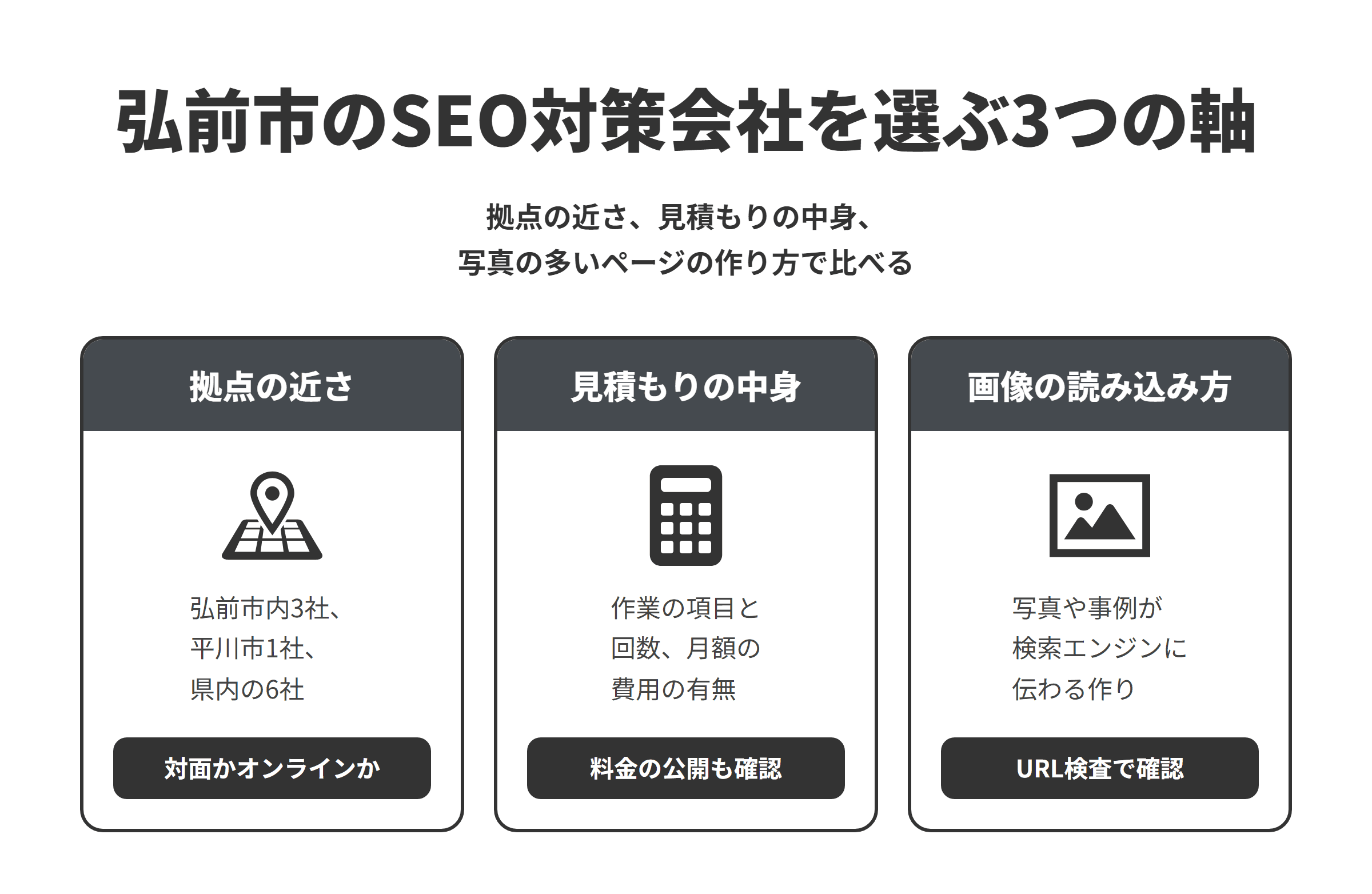 弘前市のSEO対策会社を選ぶ3つの軸を並べた図。拠点の近さでは、弘前市内に3社、隣接する平川市に1社、県内のほかの市町（青森市・八戸市・おいらせ町）に6社があるため、対面で相談したいか、オンラインで十分かを決めて選ぶ。見積もりの中身では、料金を問い合わせで決める会社と公開している会社があるため、SEOに関わる作業の項目と回数、月額で続く費用の有無をそろえて比べる。画像の読み込み方では、写真や事例が検索エンジンに伝わるように、遅延読み込みや一覧のページ分けをSearch ConsoleのURL検査ツールで確かめながら作ってくれるかを見る。