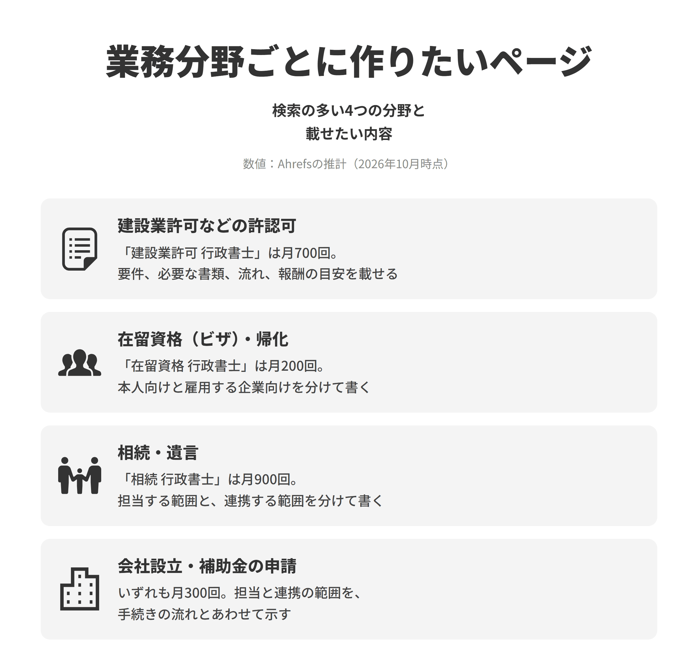 行政書士のSEO対策で作りたい業務分野ごとのページを並べた図。建設業許可などの許認可は、建設業許可 行政書士が推計で月700回検索されており、許可の要件、必要な書類、申請から許可までの流れ、報酬の目安を載せる。在留資格・帰化は、在留資格 行政書士が月200回検索されており、本人向けの情報と雇用する企業向けの情報を分けて書く。相続・遺言は、相続 行政書士が月900回検索されており、行政書士が担当する範囲と、他の士業と連携して進める範囲を分けて書く。会社設立・補助金の申請は、いずれも月300回検索されており、担当する範囲と連携する範囲を手続きの流れとあわせて示す。