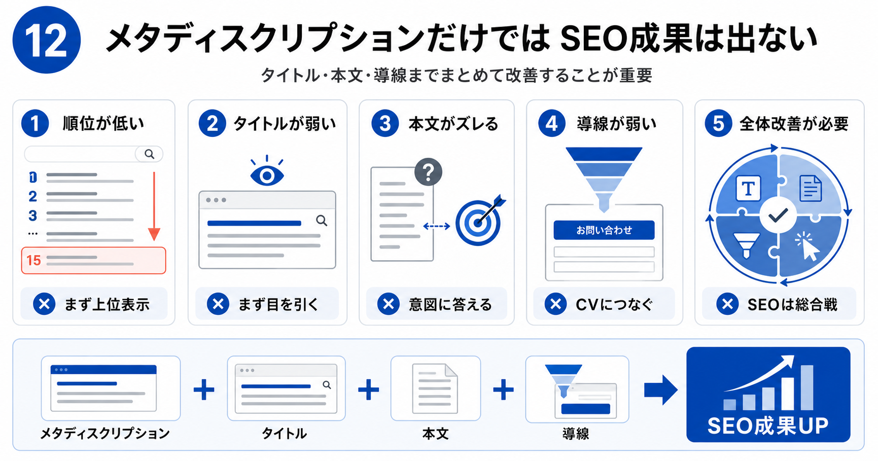 メタディスクリプションだけを改善してもSEO成果が出ない理由についてまとめた図解