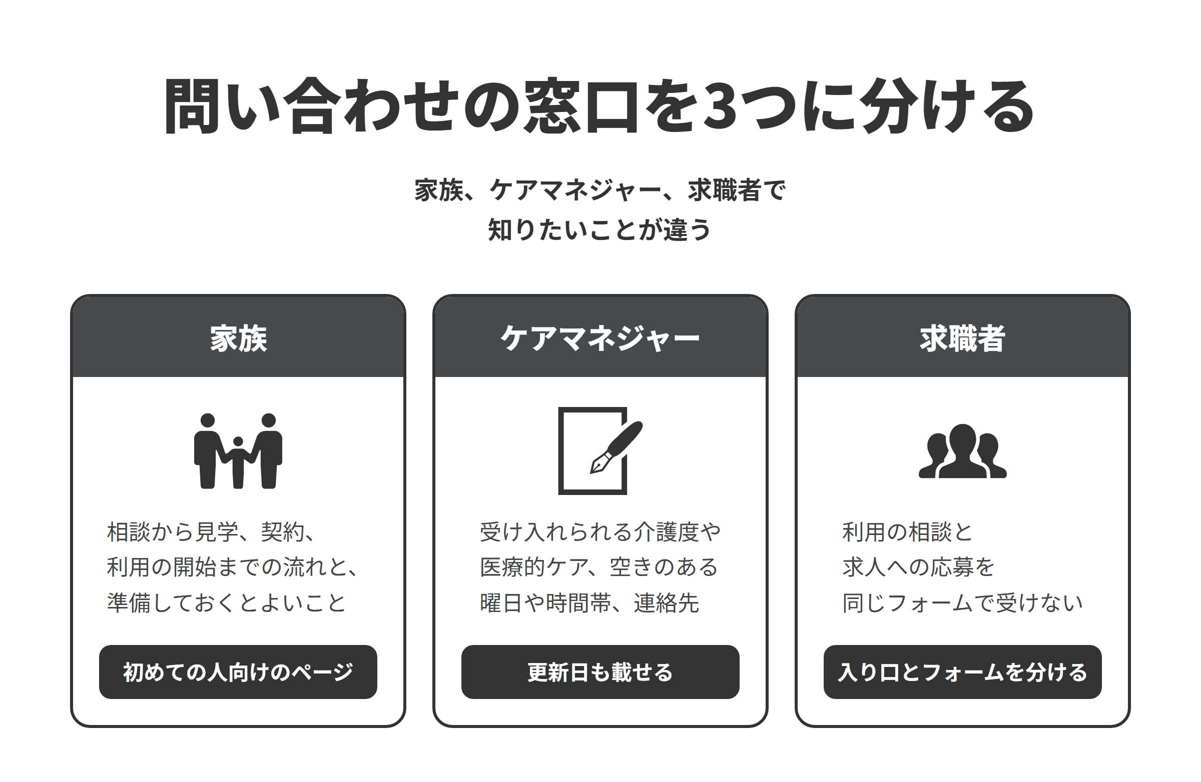 介護事業所の問い合わせの窓口を、家族、ケアマネジャー、求職者の3つに分ける図。家族向けには、相談から見学、契約、利用の開始までの流れと、問い合わせのときに準備しておくとよいことを、初めての人向けのページで案内する。ケアマネジャー向けには、受け入れられる介護度や医療的ケア、空きのある曜日や時間帯、連絡先をまとめ、更新日も載せる。求職者については、利用の相談と求人への応募を同じフォームで受けず、入り口とフォームの項目を分ける。