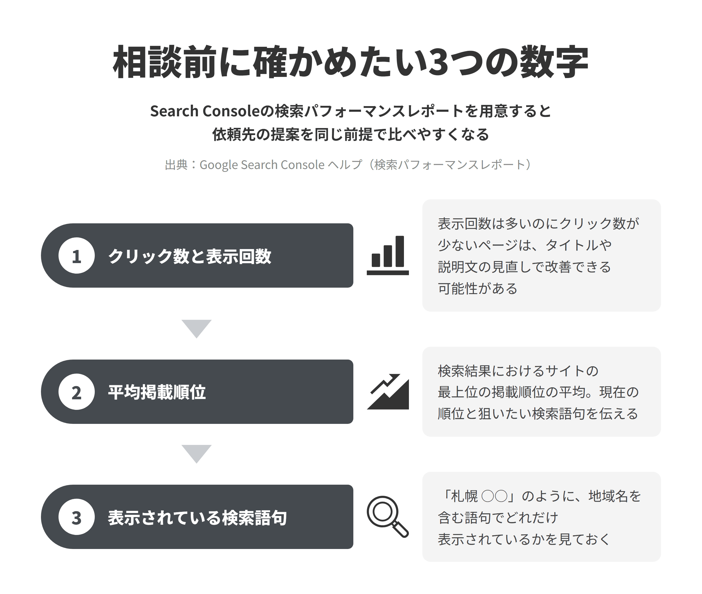 相談前に確かめたい3つの数字。Search Consoleの検索パフォーマンスレポートを用意すると依頼先の提案を同じ前提で比べやすくなる。クリック数と表示回数、平均掲載順位、表示されている検索語句