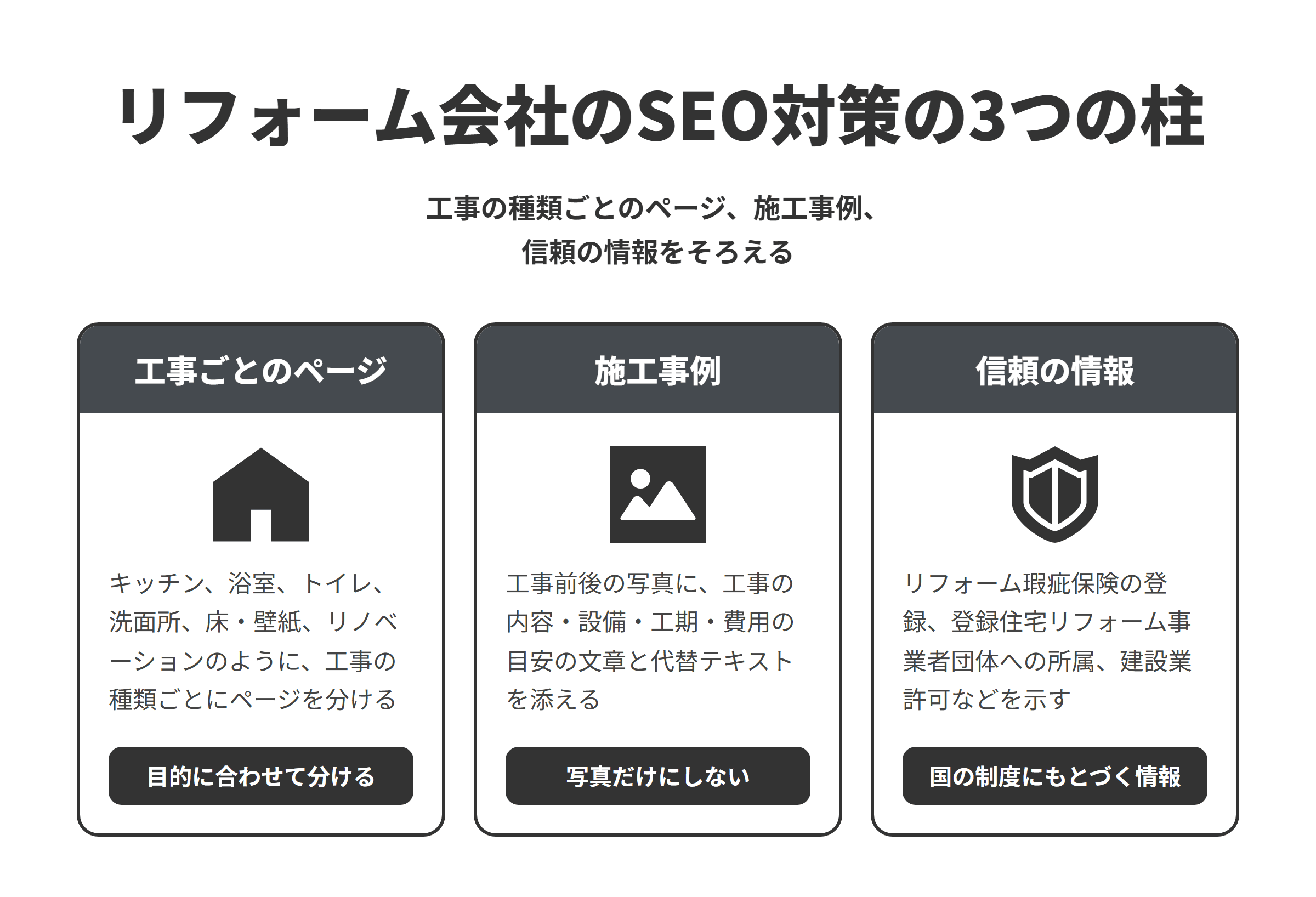 リフォーム会社のSEO対策の3つの柱を並べた図。工事ごとのページではキッチン、浴室、トイレ、洗面所、床・壁紙、リノベーションのように工事の種類ごとにページを分けること、施工事例では工事前後の写真に工事の内容・設備・工期・費用の目安の文章と代替テキストを添えること、信頼の情報ではリフォーム瑕疵保険の登録、登録住宅リフォーム事業者団体への所属、建設業許可などを示すことを表している。