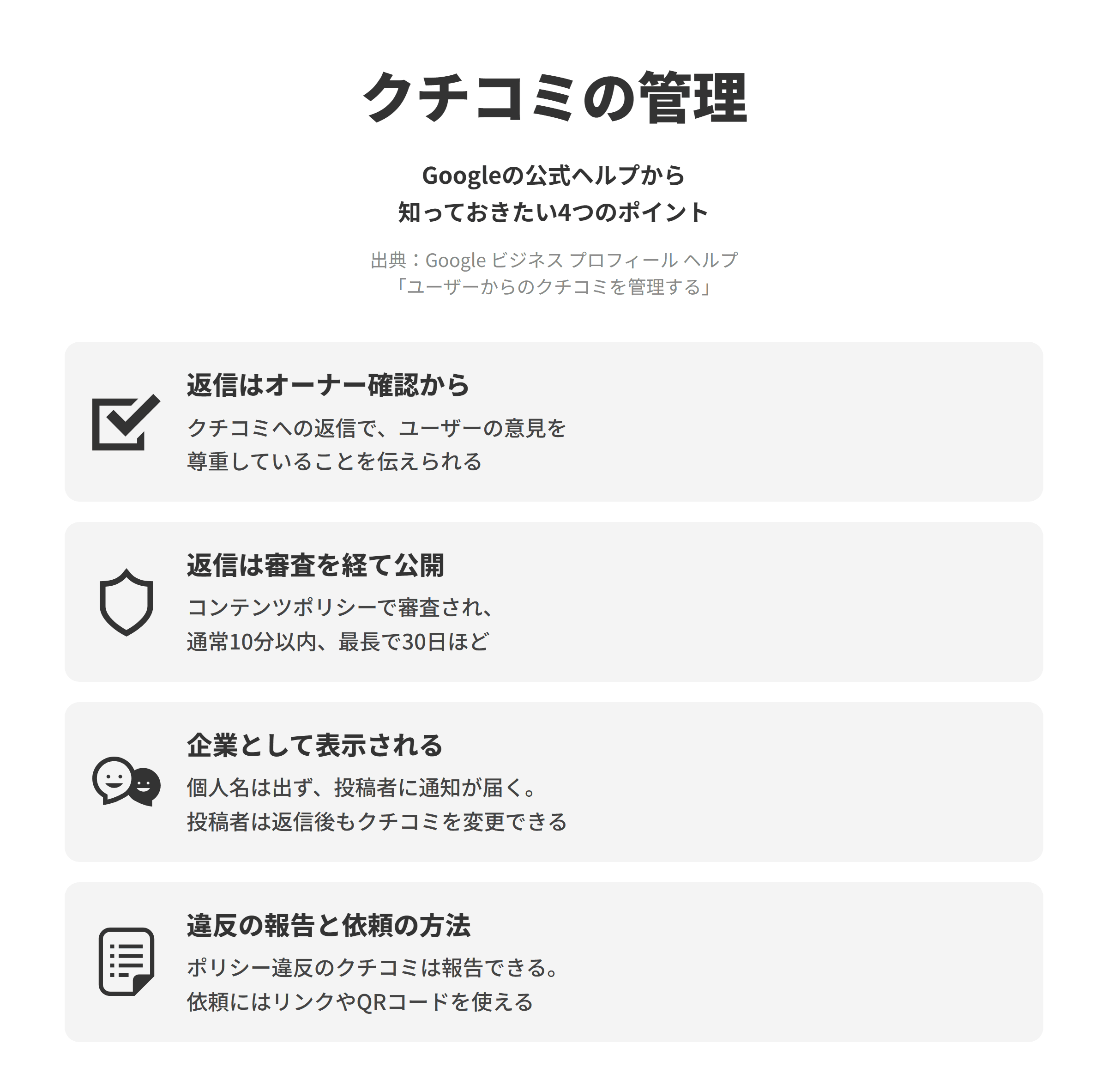 Google ビジネス プロフィール ヘルプのユーザーからのクチコミを管理するのページにもとづく、知っておきたい4つのポイントを並べた図。返信はオーナー確認からでは、クチコミに返信するにはビジネスのオーナー確認が必要で、返信することでユーザーの意見を尊重していることを伝えられる。返信は審査を経て公開では、返信はGoogleのコンテンツポリシーに準拠しているかを審査され、審査は通常10分以内で、最長で30日ほどかかる場合もある。企業として表示されるでは、返信は企業からの返信として表示されて個人名は出ず、投稿した人に通知が届き、その人は返信を読んだあとでもクチコミを変更できる。違反の報告と依頼の方法では、ポリシーに違反していると思われるクチコミは報告でき、クチコミのリクエスト用のリンクやQRコードを共有できる。