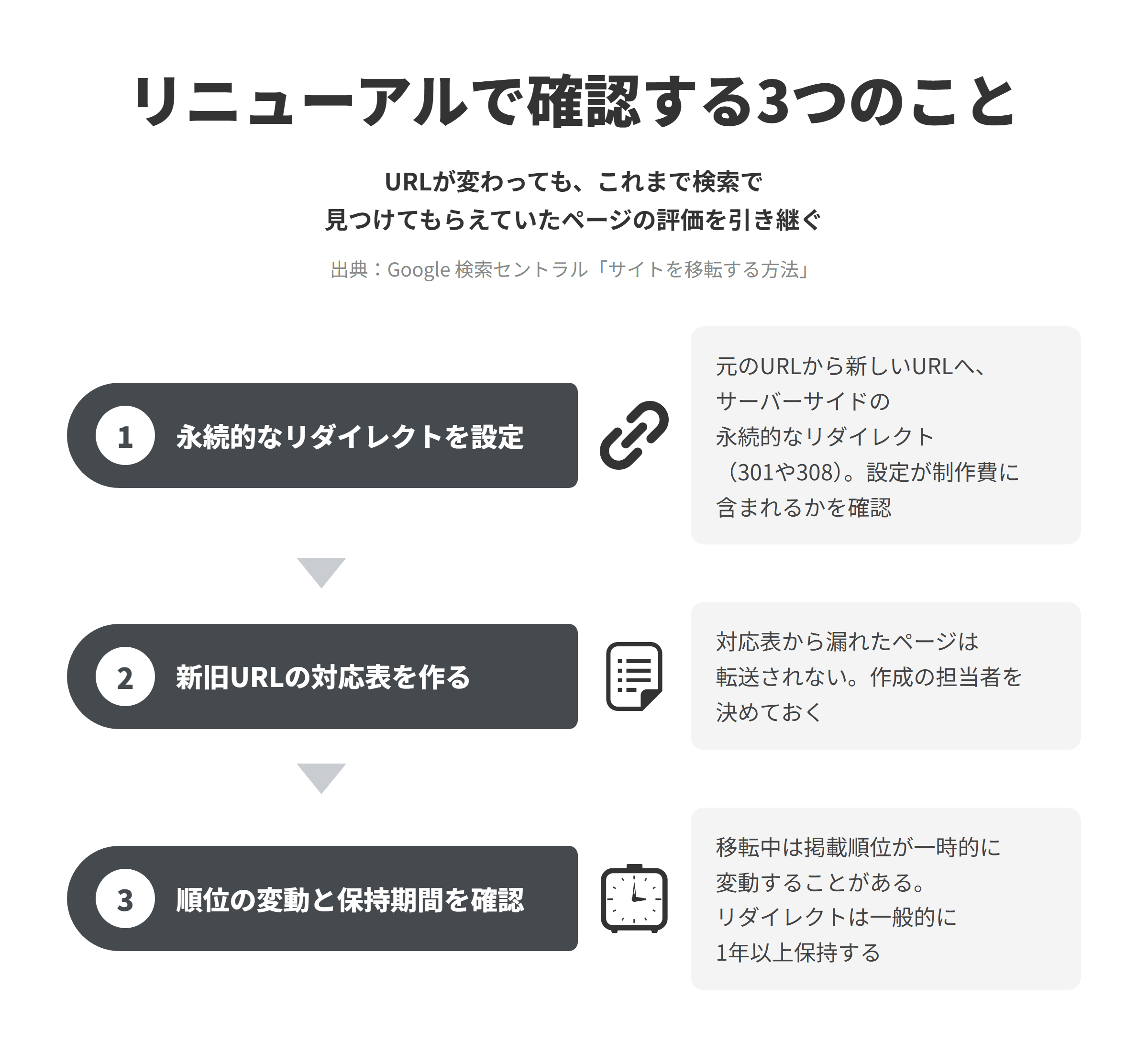 リニューアルで確認する3つのこと。URLが変わっても、これまで検索で見つけてもらえていたページの評価を引き継ぐ。永続的なリダイレクトを設定、新旧URLの対応表を作る、順位の変動と保持期間を確認