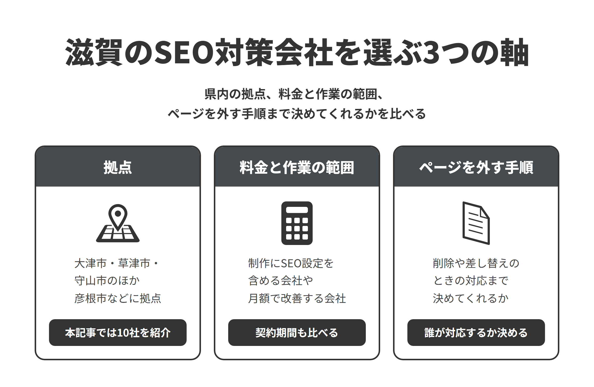 滋賀のSEO対策会社を選ぶ3つの軸を並べた図。拠点は、大津市・草津市・守山市のほか、彦根市、長浜市、近江八幡市、東近江市、甲賀市にあり、本記事では10社を紹介している。料金と作業の範囲は、制作のプランにSEOの設定を含める会社や、分析や改善の支援を月額で続ける会社があるため、契約期間もあわせて比べる。ページを外す手順は、ページの削除や差し替え、URLの変更が起きたときに、誰がどの方法で対応するのかまで決めてくれるかを確かめる。