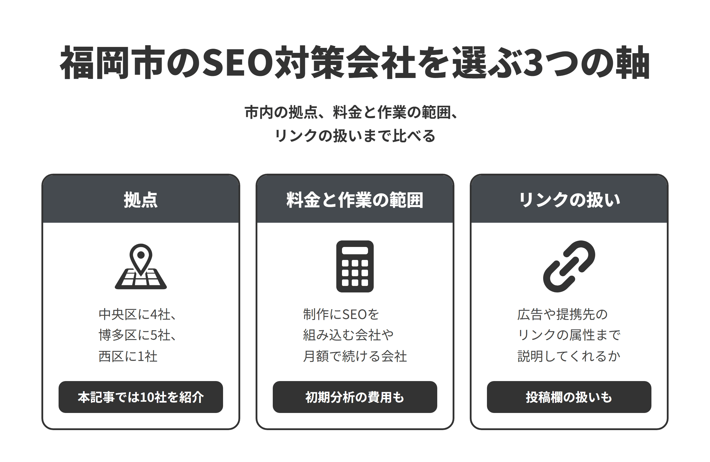 福岡市のSEO対策会社を選ぶ3つの軸を並べた図。拠点は、中央区に4社、博多区に5社、西区に1社あり、本記事では10社を紹介している。料金と作業の範囲は、制作料金に内部SEO対策を含める会社や、SEOの改善やコンテンツの制作を月額で続ける会社があるため、初期分析などの費用もあわせて比べる。リンクの扱いは、取引先の紹介や協賛、記事広告のように広告や提携先へのリンクにsponsoredなどの属性を付けるべき箇所や、口コミなどの投稿欄のリンクの扱いまで説明してくれるかを比べる。