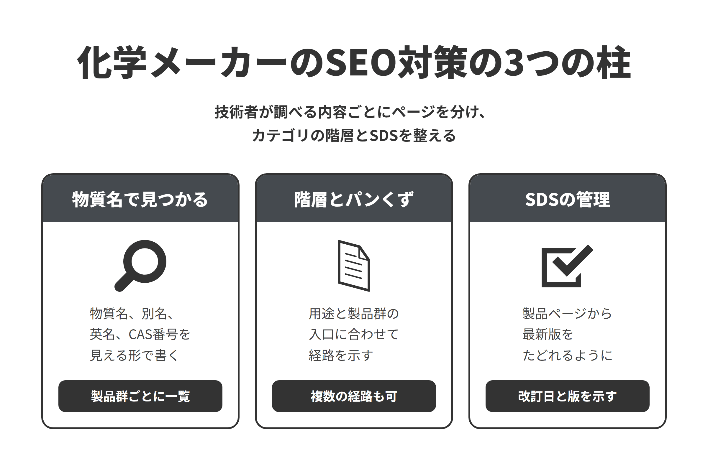 化学メーカーのSEO対策の3つの柱を並べた図。物質名で見つかるでは、製品ページの本文や仕様の表に、物質名、別名、英名、CAS登録番号を読む人に見える形で書き、製品群ごとに一覧のページを作る。階層とパンくずでは、用途から探す入口と製品群から探す入口に合わせて、技術者がたどる経路をパンくずリストで示し、入口が複数あれば複数のパンくずリストも指定できる。SDSの管理では、SDSを製品ページから最新版でたどれるようにし、改訂した日付と版を示す。