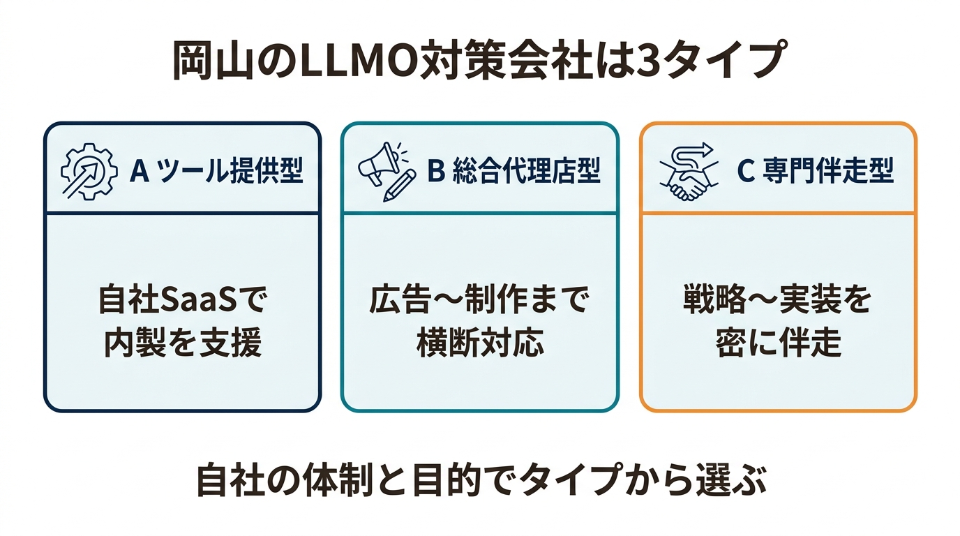 岡山のLLMO対策会社の3タイプ分類図