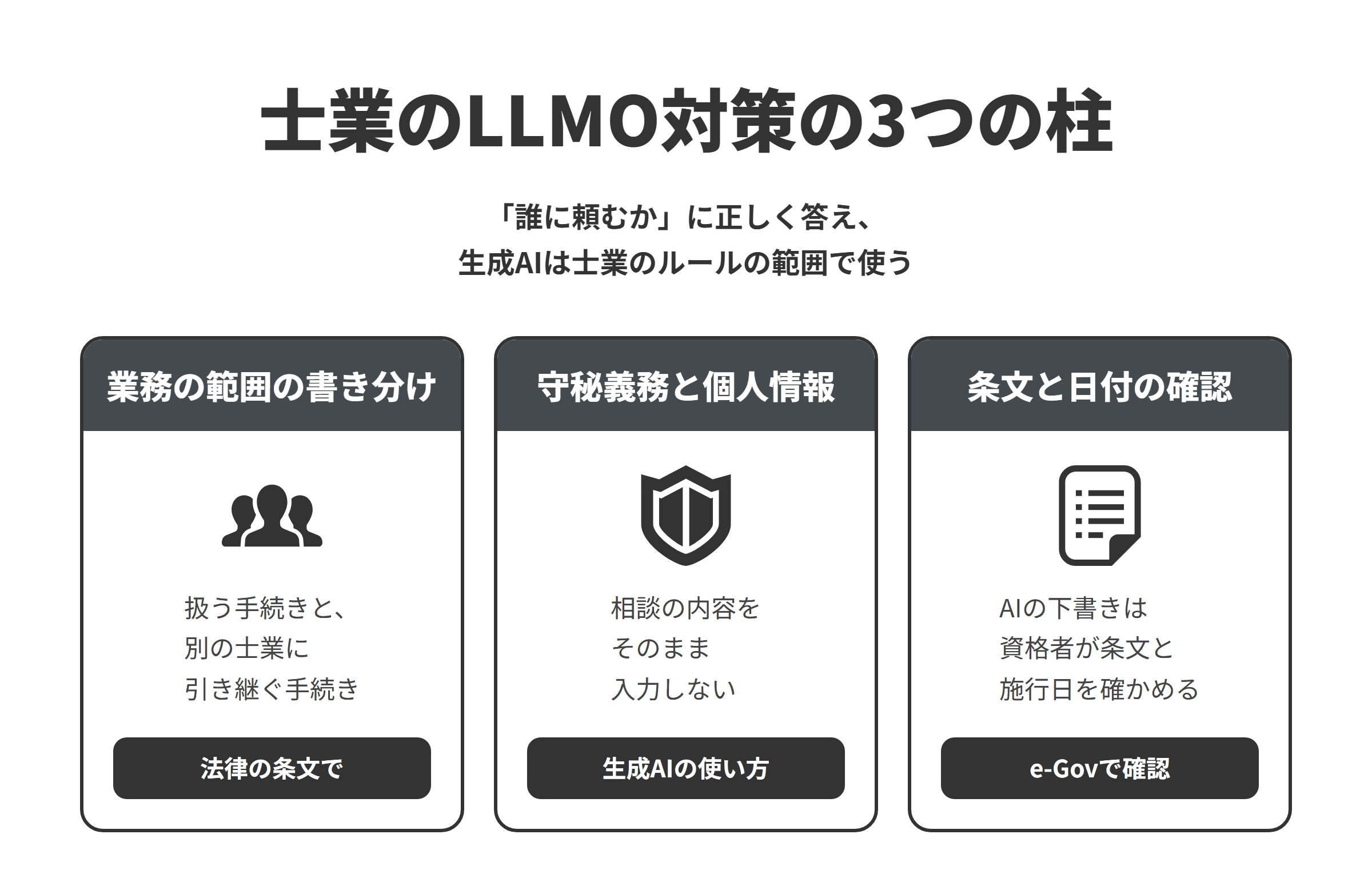 士業のLLMO対策の3つの柱を並べた図。業務の範囲の書き分けでは、自分の事務所で扱う手続きと、別の士業に引き継ぐ手続きを、それぞれの士業の法律の条文にもとづいて分けて書く。守秘義務と個人情報では、相談の内容をそのまま生成AIに入力せず、個人情報を入力するなら利用目的の範囲かと学習に使われない設定かを確かめる。条文と日付の確認では、AIで下書きした解説の条文の番号や改正の施行日を、e-Gov法令検索などの一次資料で資格者が確かめてから公開する。