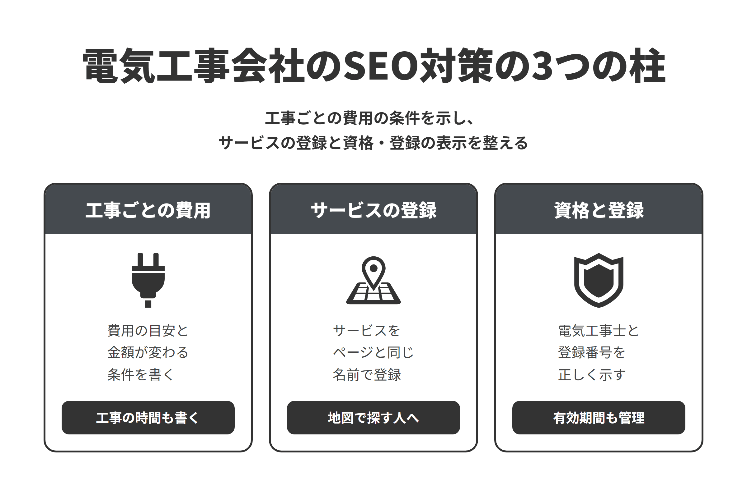 電気工事会社のSEO対策の3つの柱を並べた図。工事ごとの費用では、コンセントの増設や分電盤の交換など工事ごとに、費用の目安と金額が変わる条件、工事の時間を書く。サービスの登録では、Googleビジネスプロフィールにホームページの工事のページと同じ名前でサービスを登録し、地図で探す人に提供するサービスを知らせる。資格と登録では、作業を担当する電気工事士の資格の種類と、電気工事業者の登録番号を正しく示し、登録の有効期間も管理する。